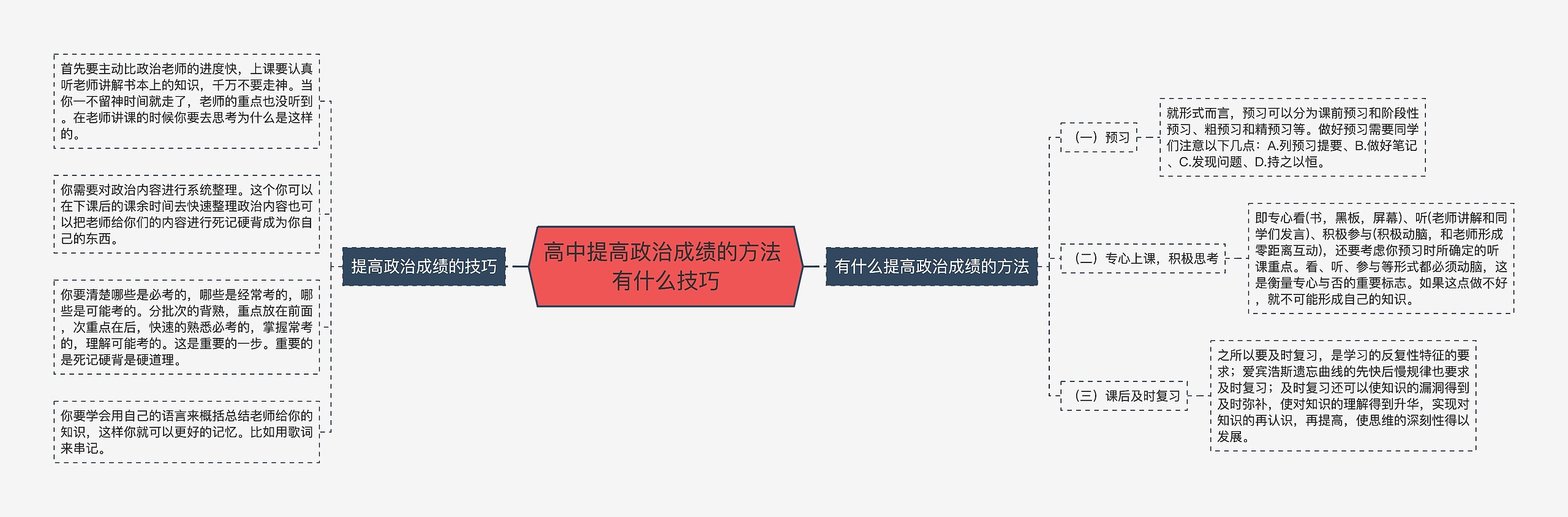 高中提高政治成绩的方法 有什么技巧思维导图