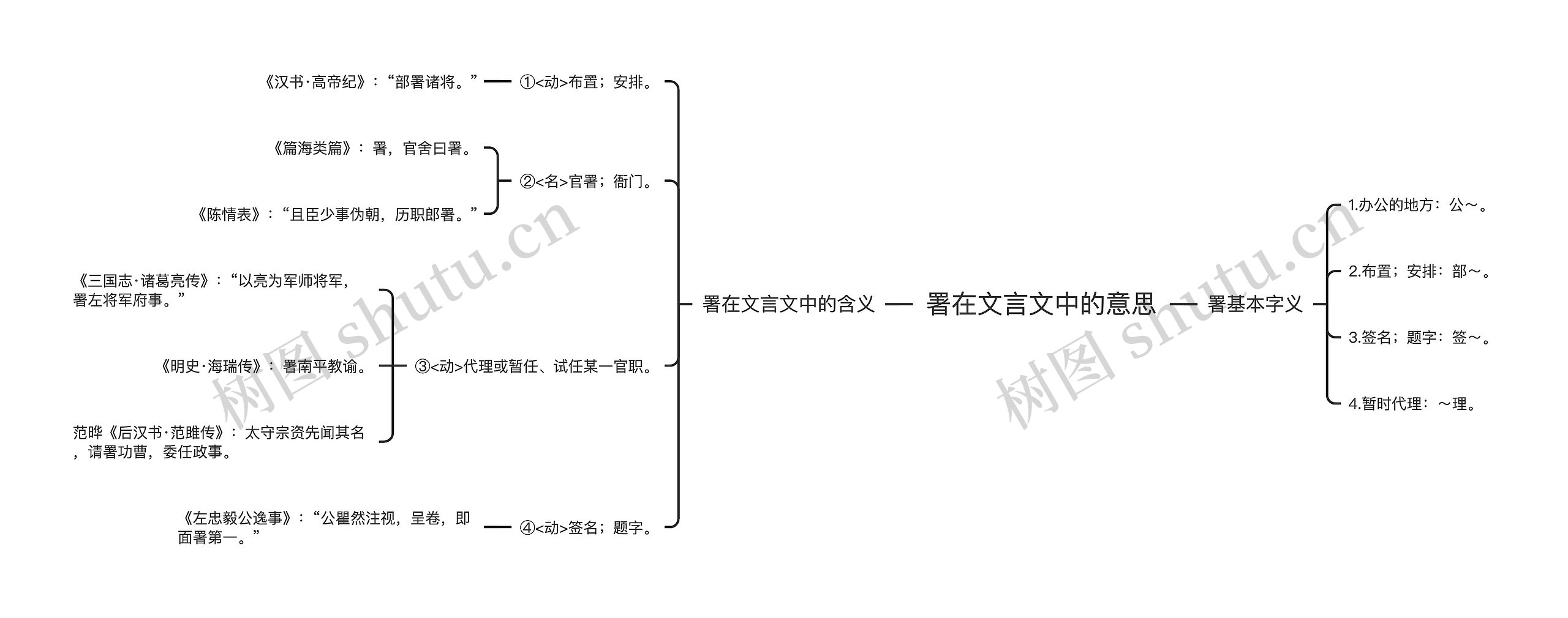 署在文言文中的意思思维导图