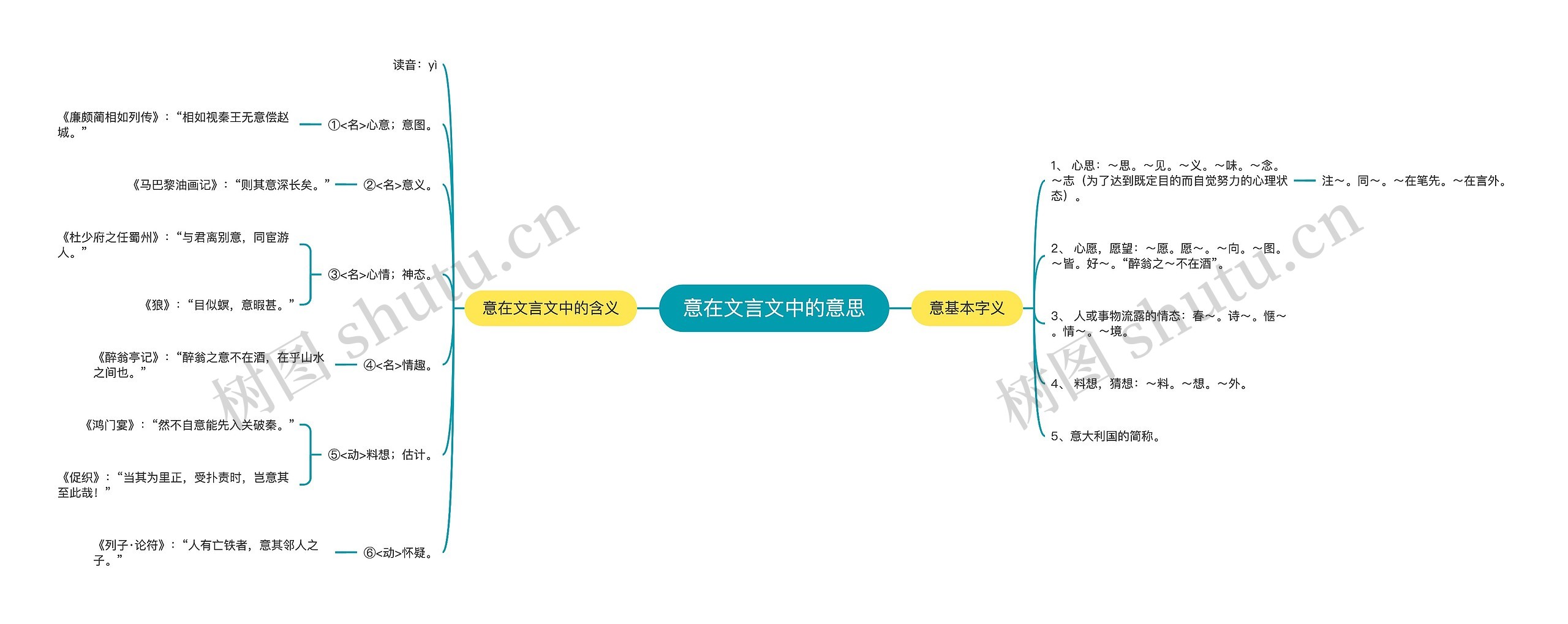 意在文言文中的意思