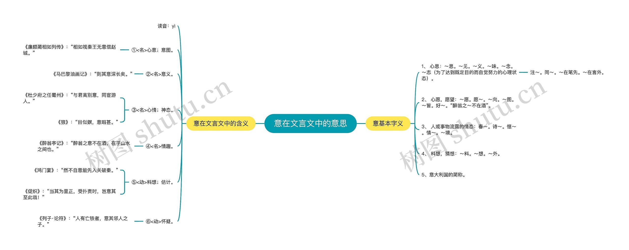 意在文言文中的意思思维导图