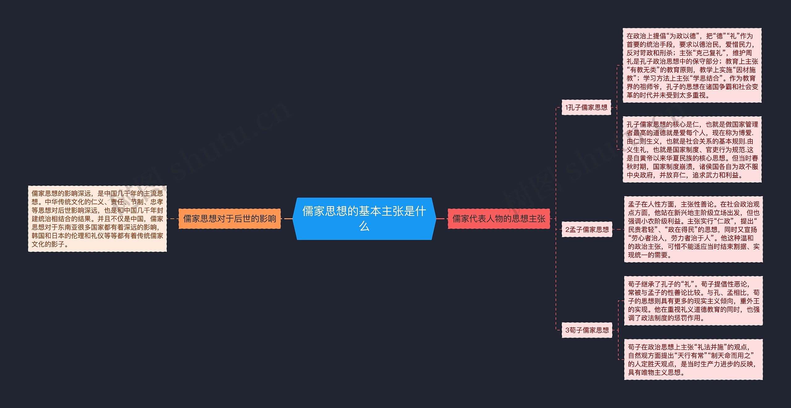 儒家思想的基本主张是什么思维导图