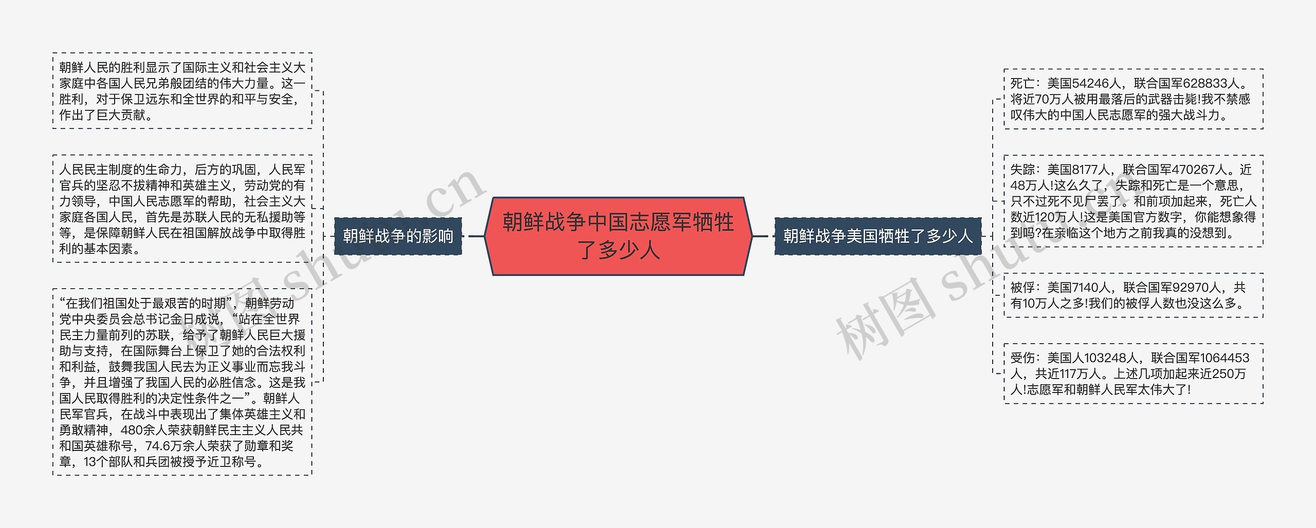 朝鲜战争中国志愿军牺牲了多少人