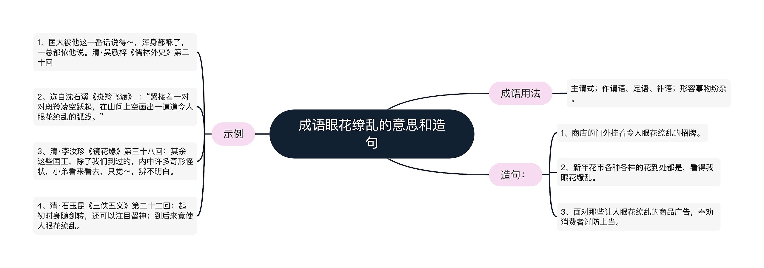 成语眼花缭乱的意思和造句思维导图高清图 成语眼花缭乱的意思和造句思维导图