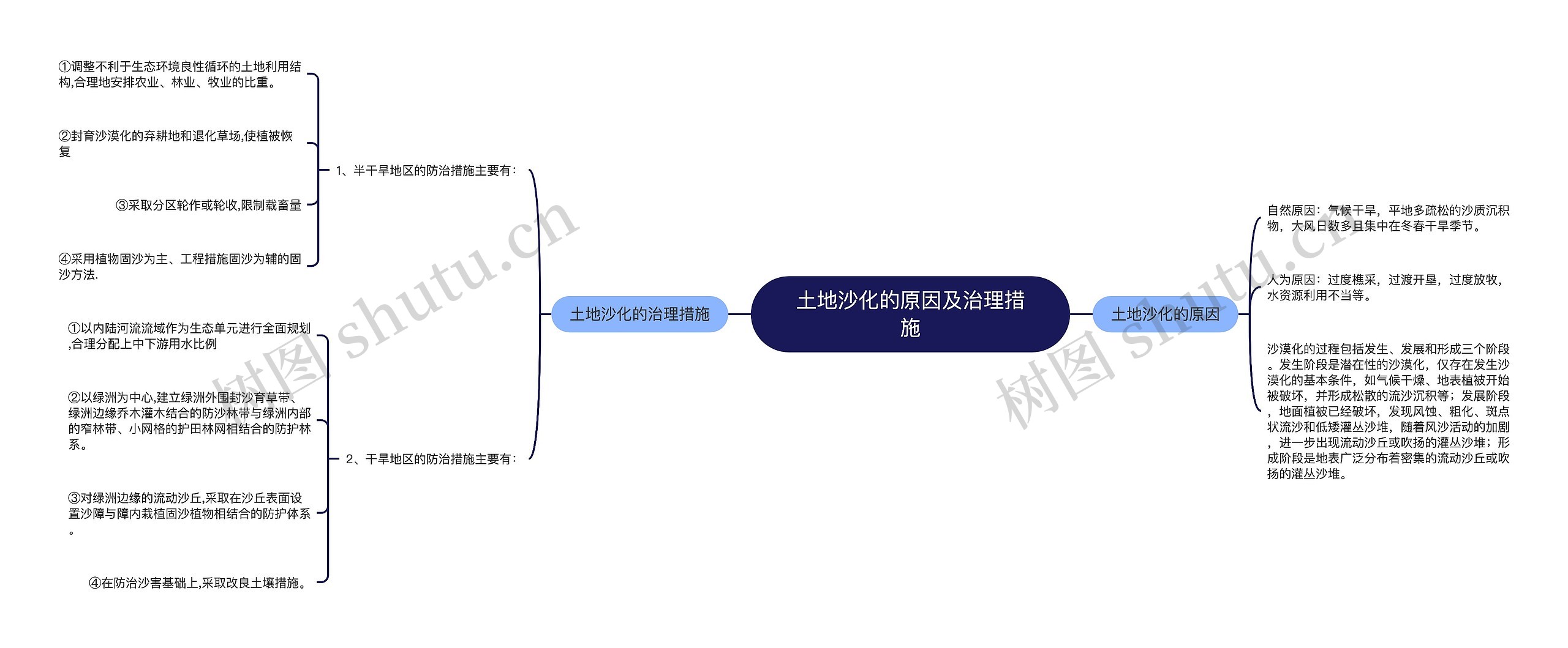 土地沙化的原因及治理措施