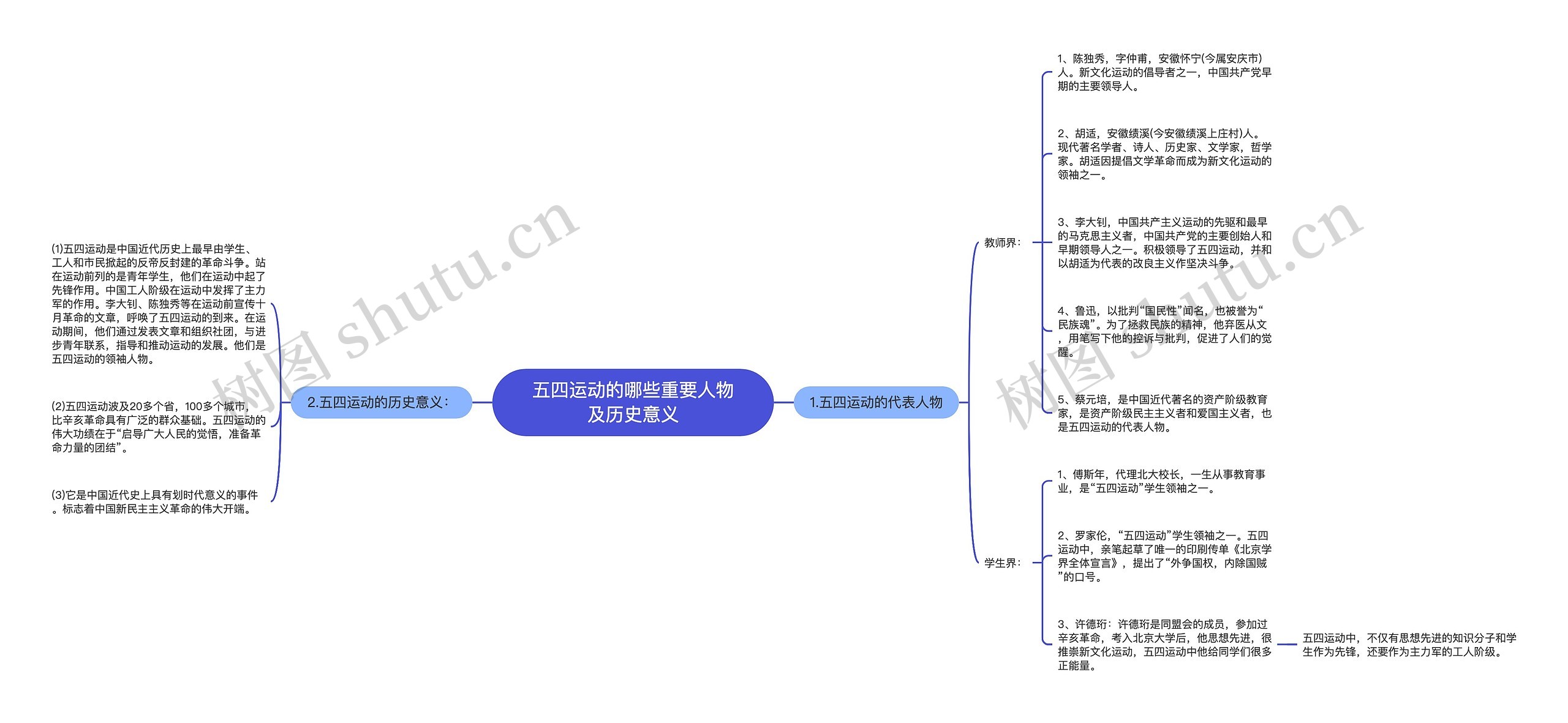 五四运动的哪些重要人物及历史意义思维导图