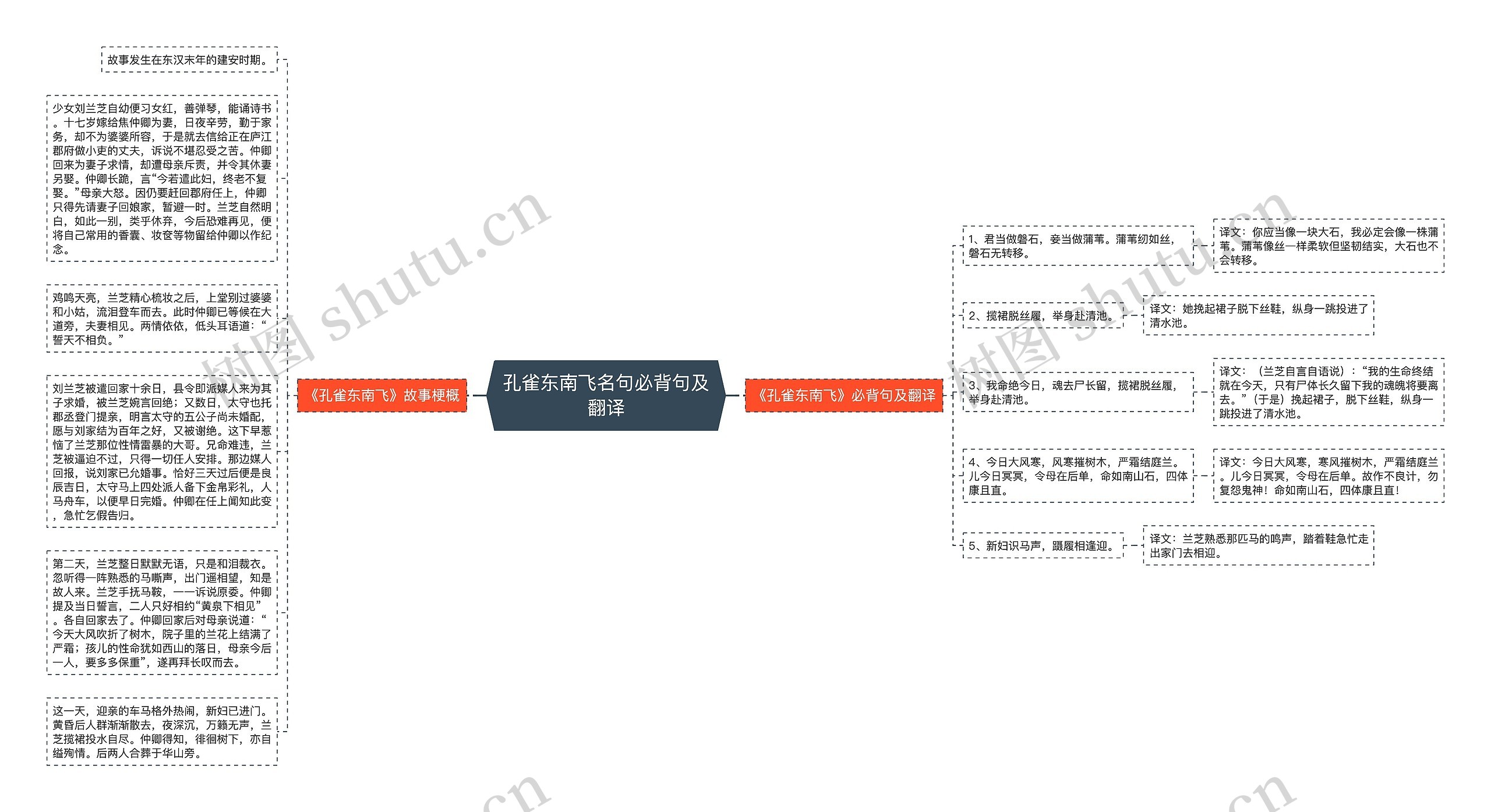 孔雀东南飞名句必背句及翻译思维导图