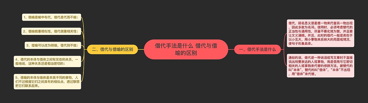 借代手法是什么 借代与借喻的区别思维导图_编号p3599514-TreeMind树图