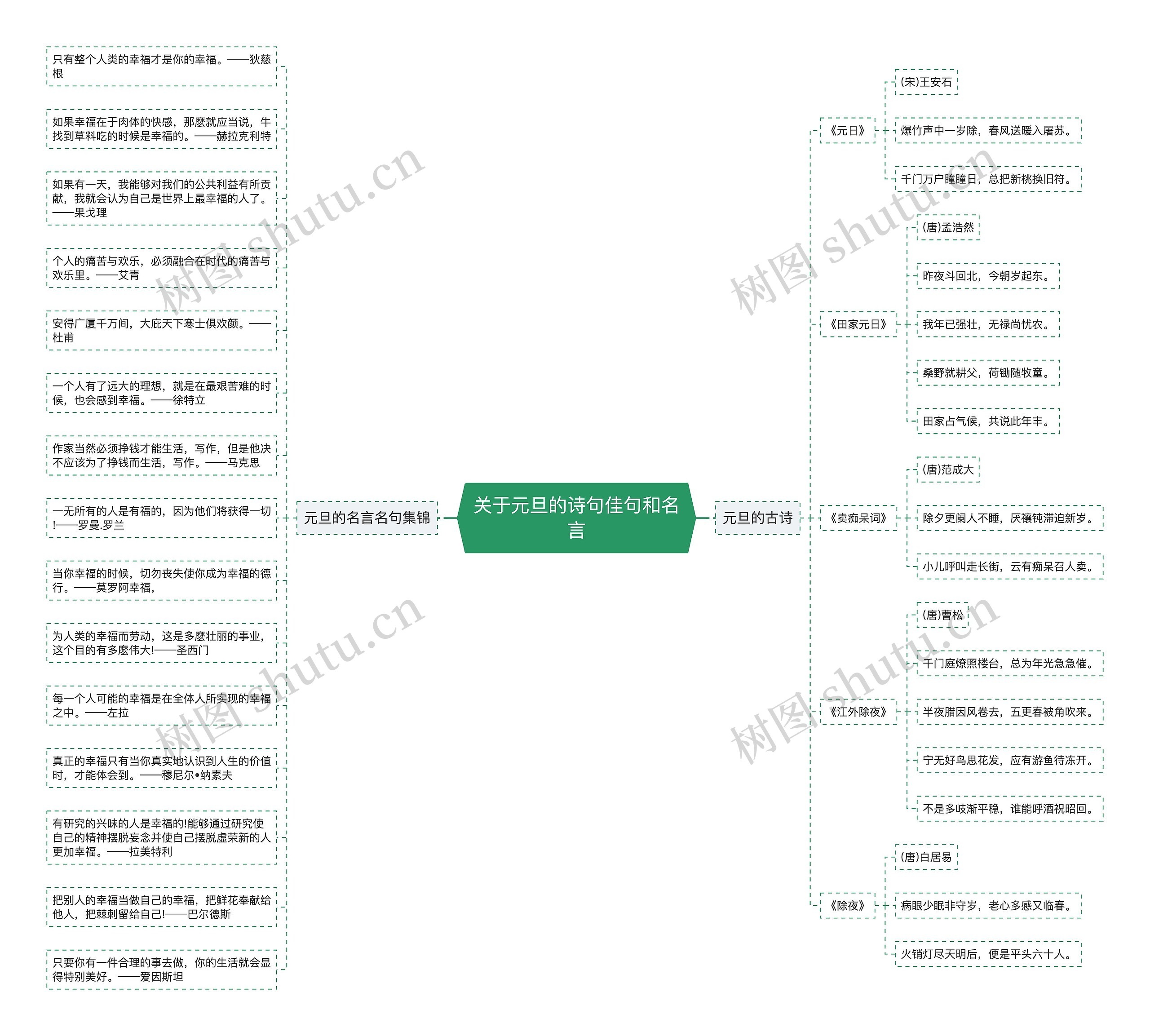 关于元旦的诗句佳句和名言思维导图