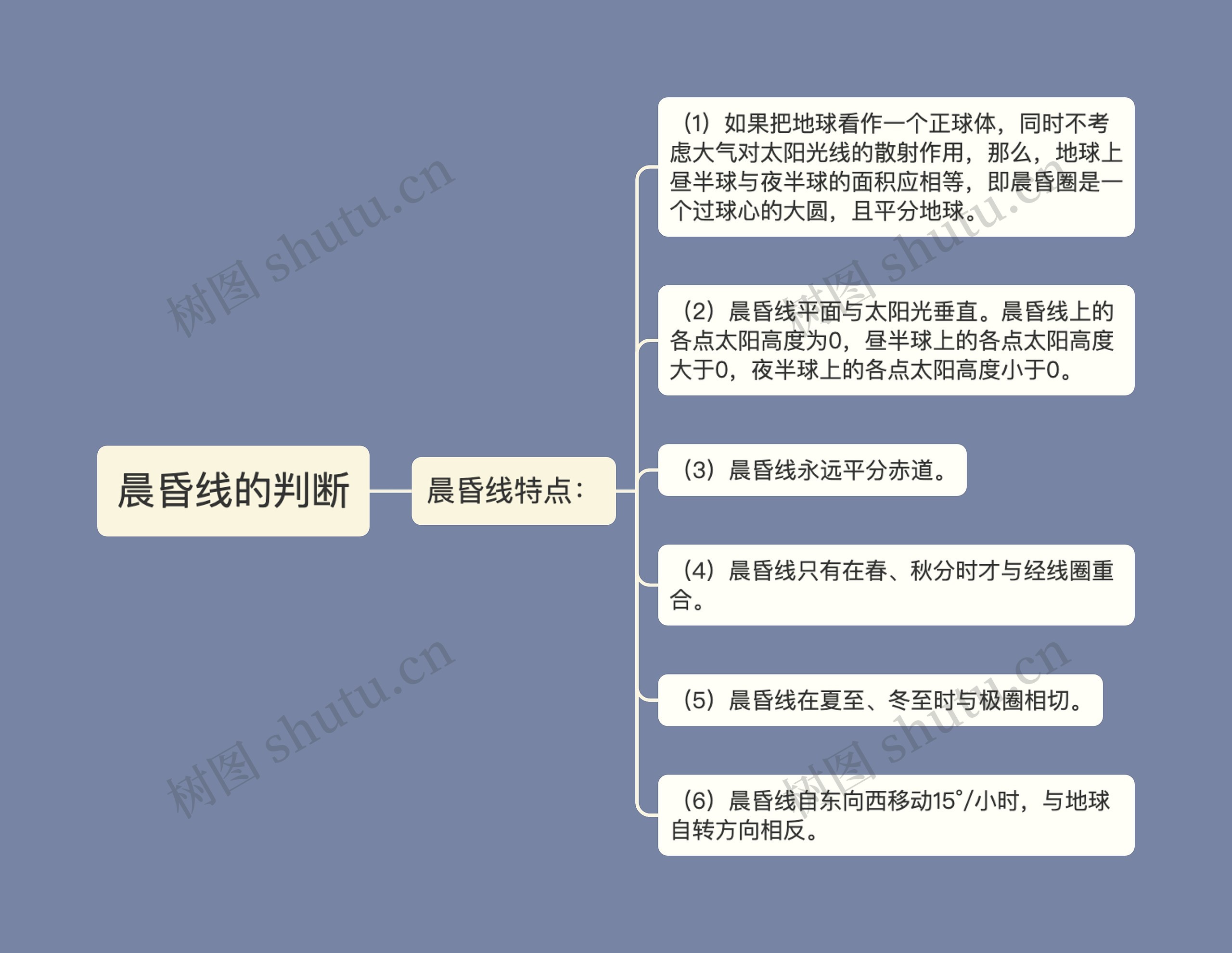 晨昏线的判断
