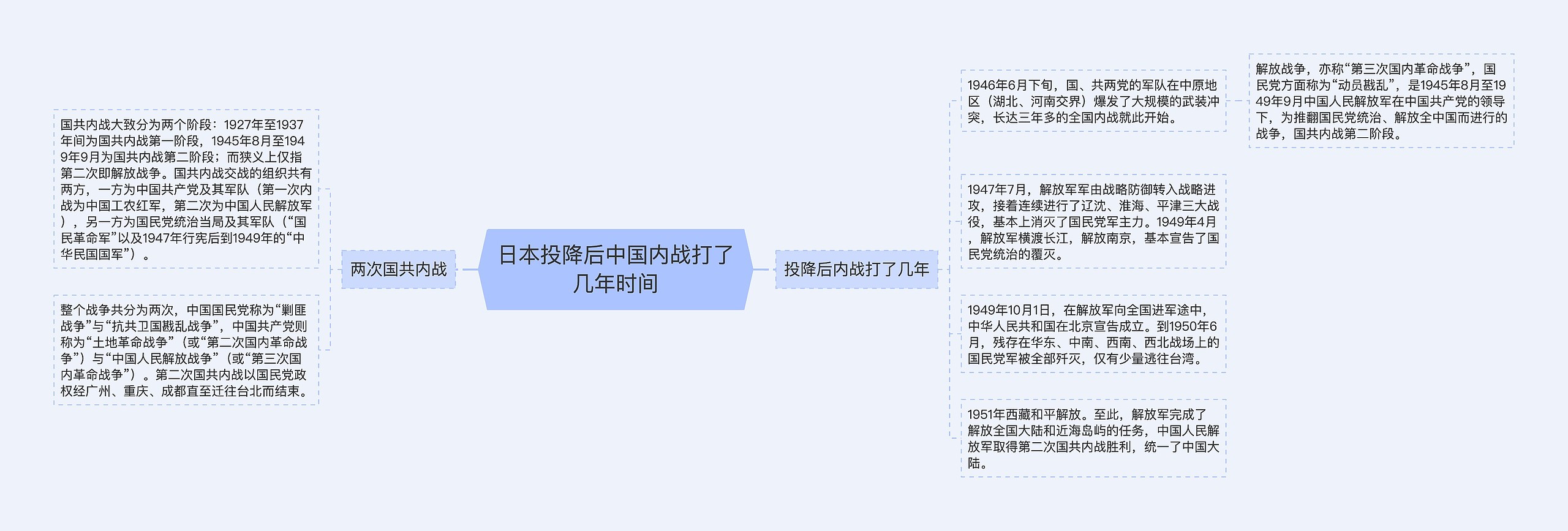 日本投降后中国内战打了几年时间