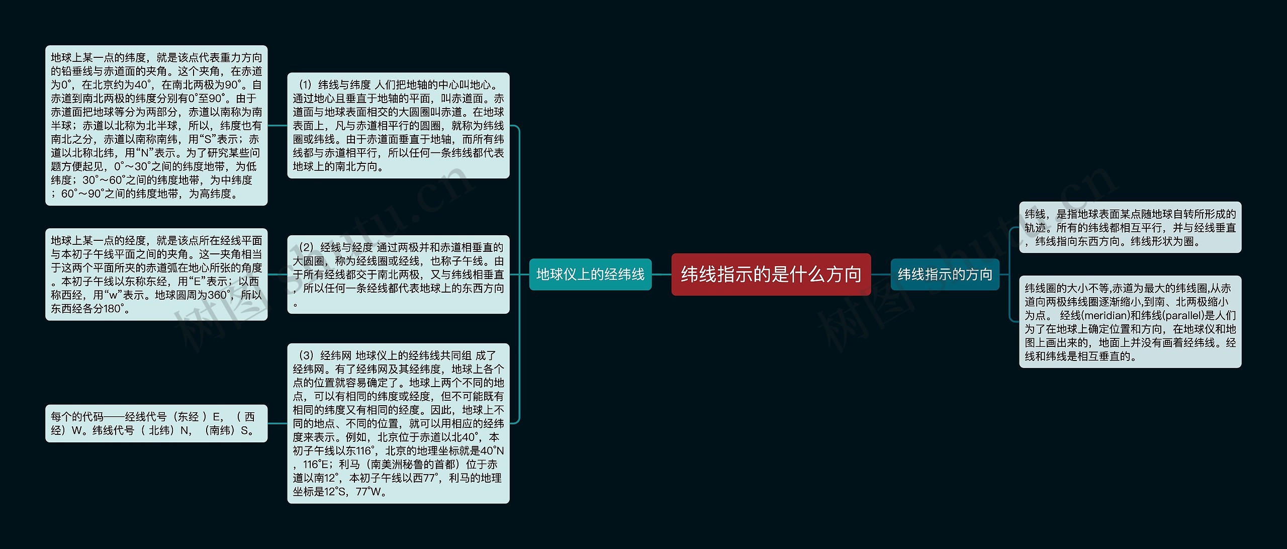 纬线指示的是什么方向思维导图