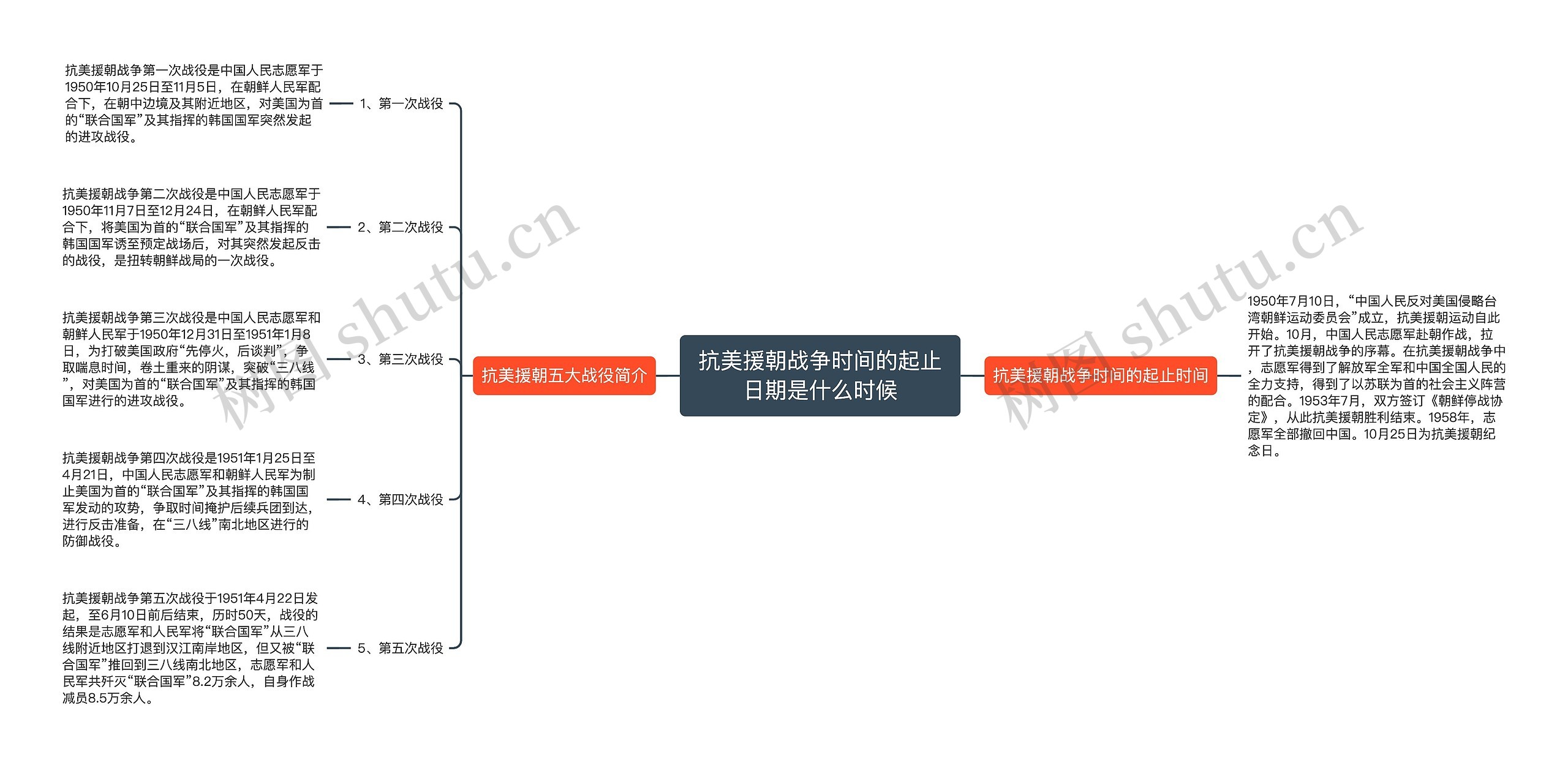 抗美援朝战争时间的起止日期是什么时候思维导图