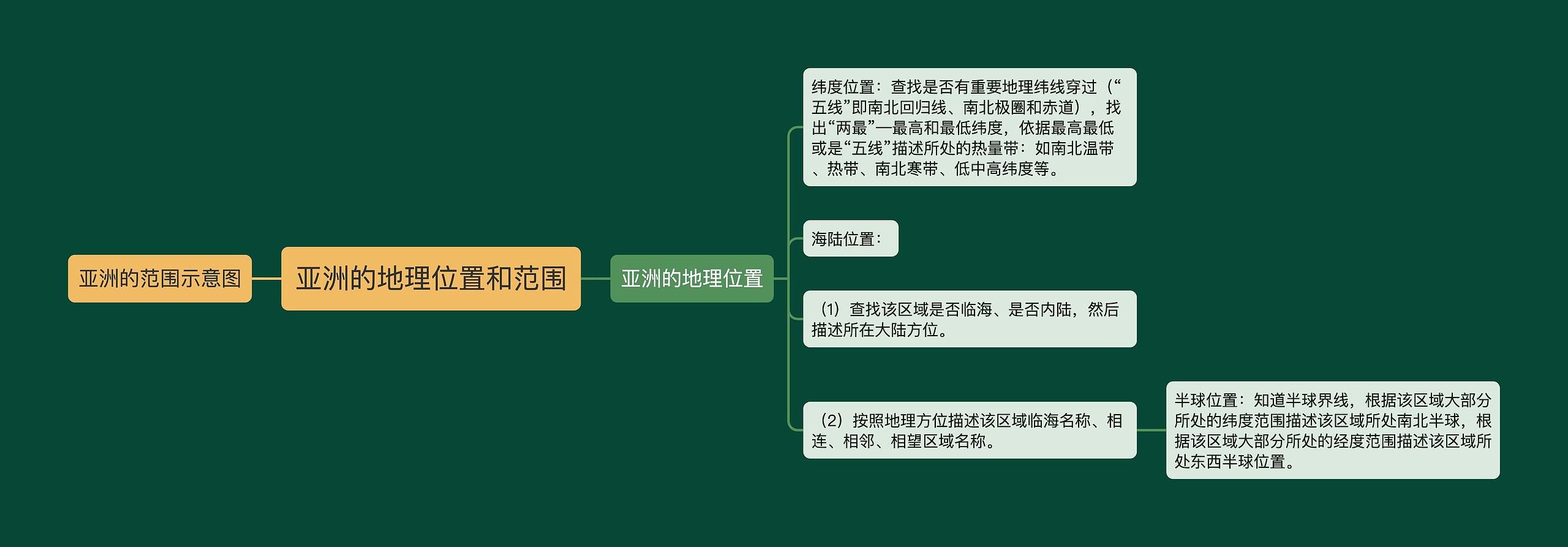 亚洲的地理位置和范围