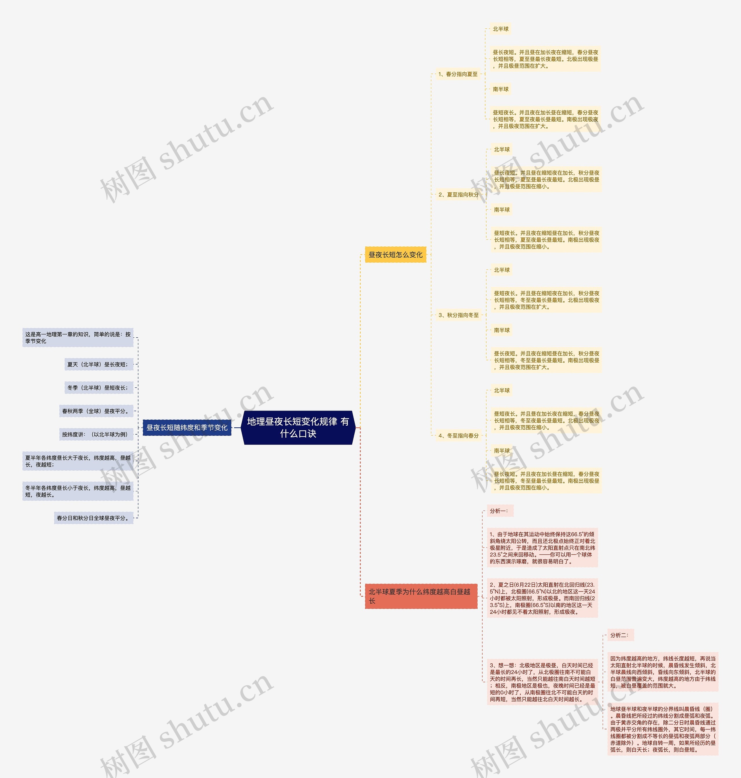 地理昼夜长短变化规律 有什么口诀