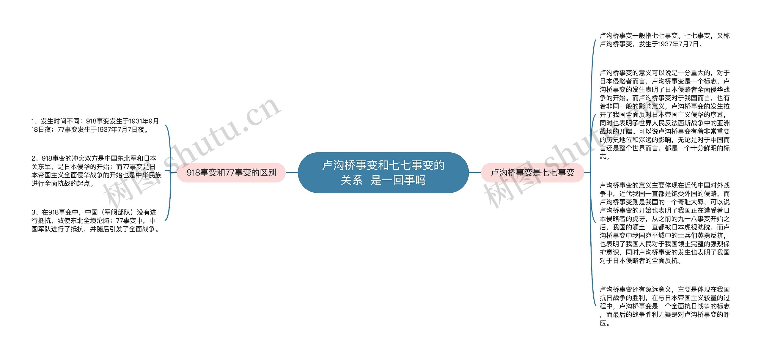 卢沟桥事变和七七事变的关系  是一回事吗思维导图