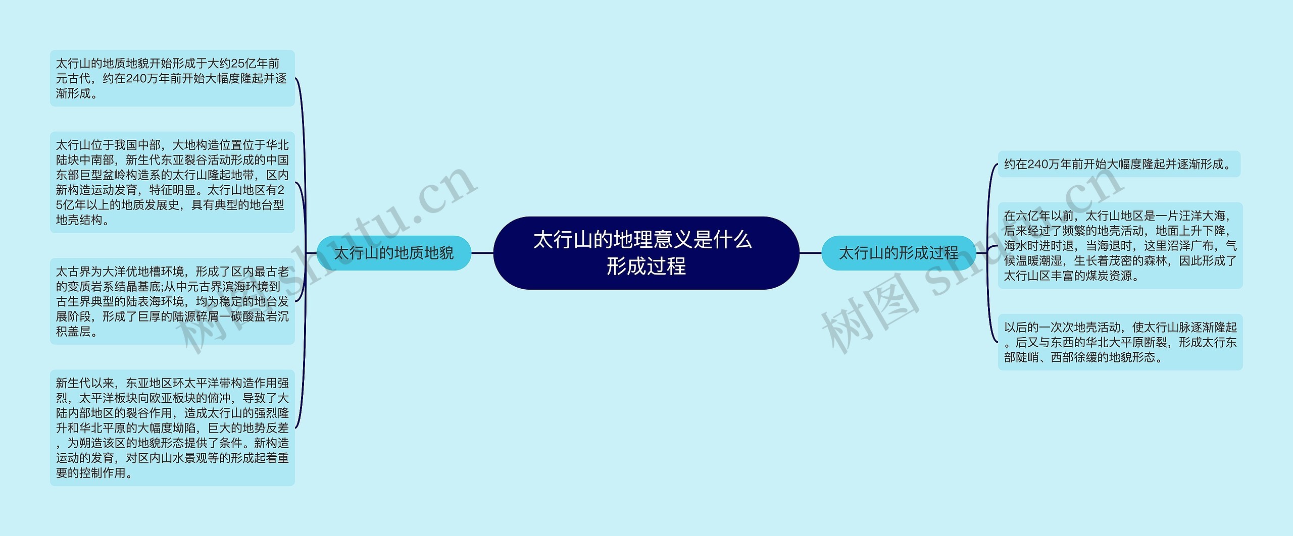 太行山的地理意义是什么 形成过程思维导图