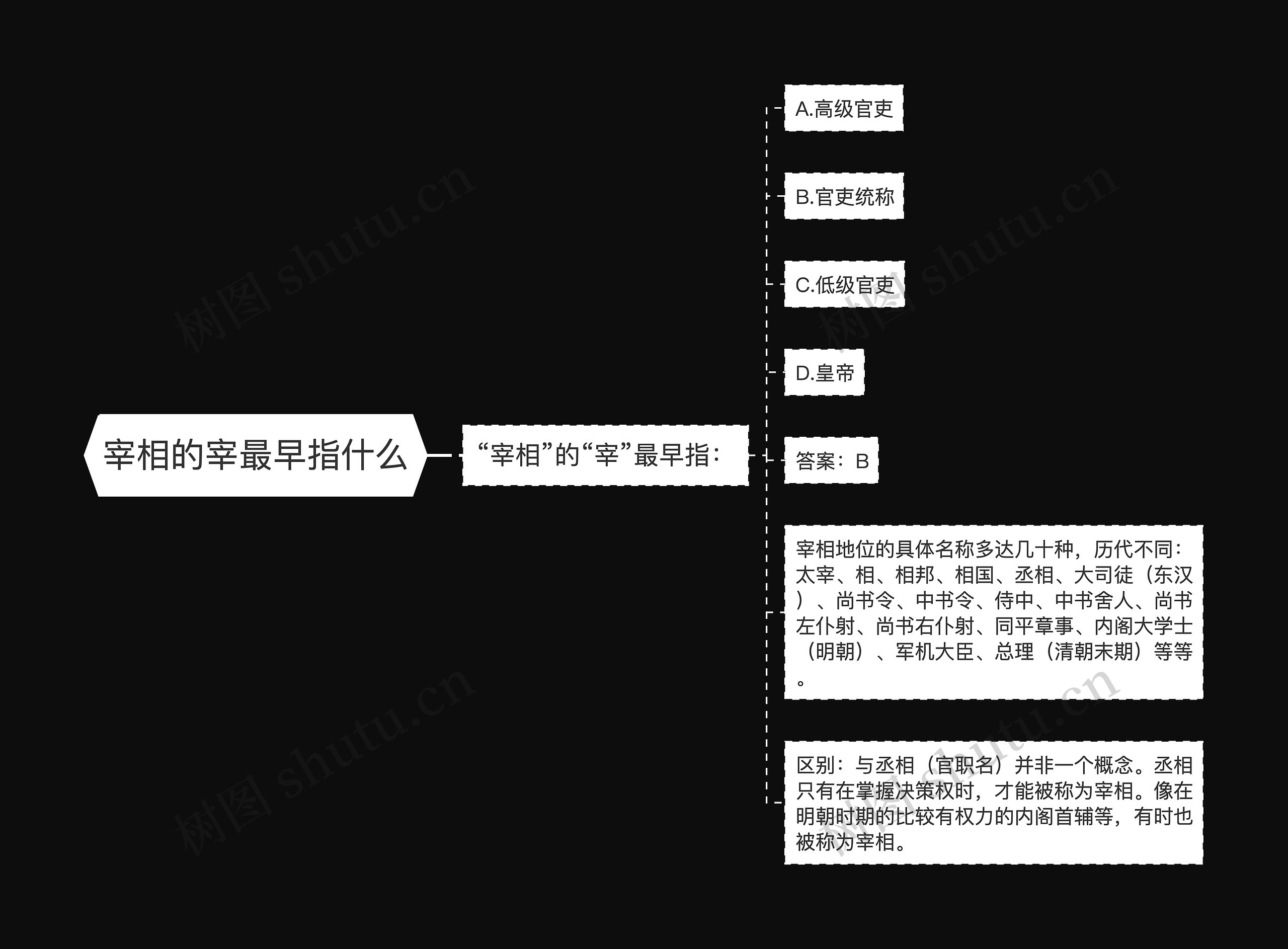 宰相的宰最早指什么思维导图