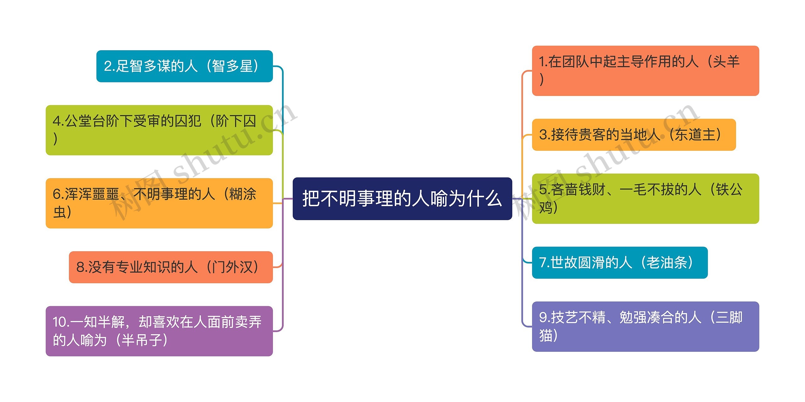 把不明事理的人喻为什么思维导图