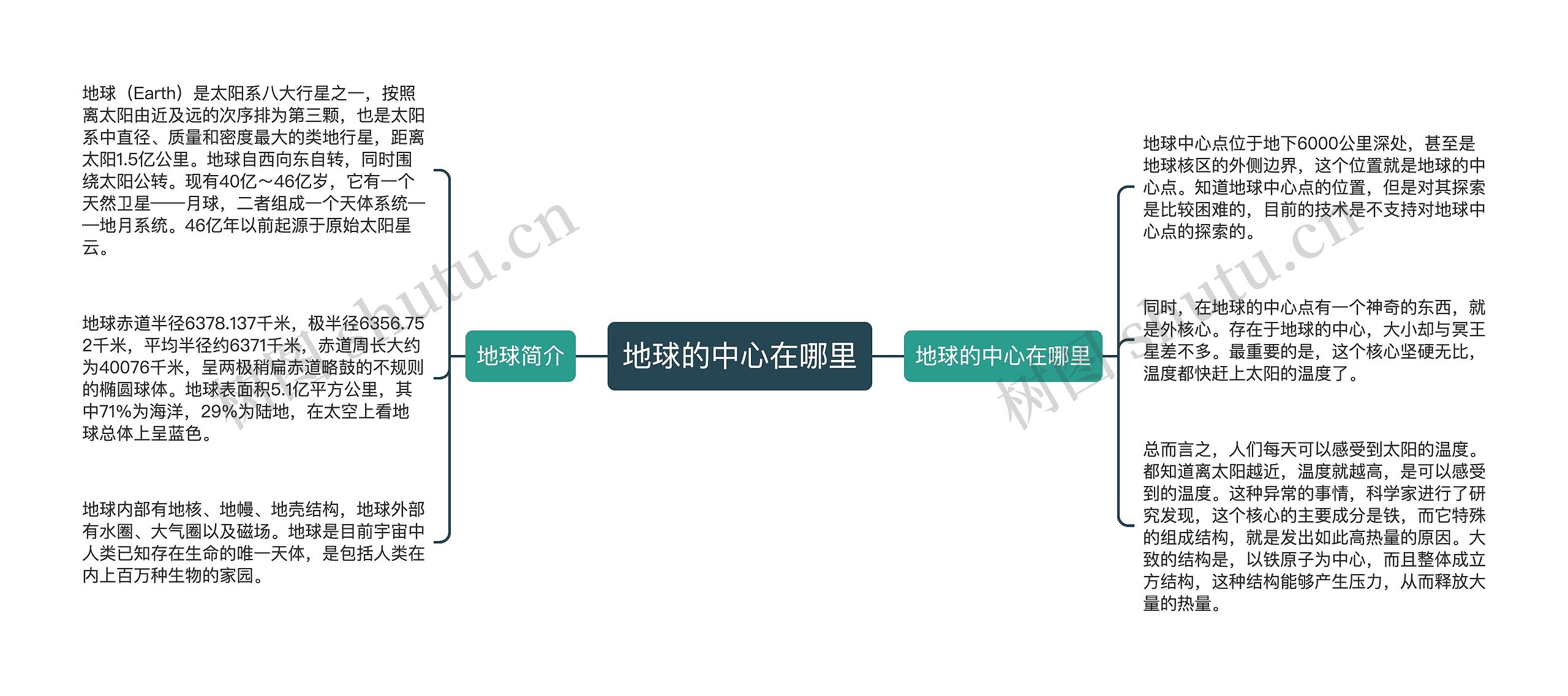 地球的中心在哪里思维导图