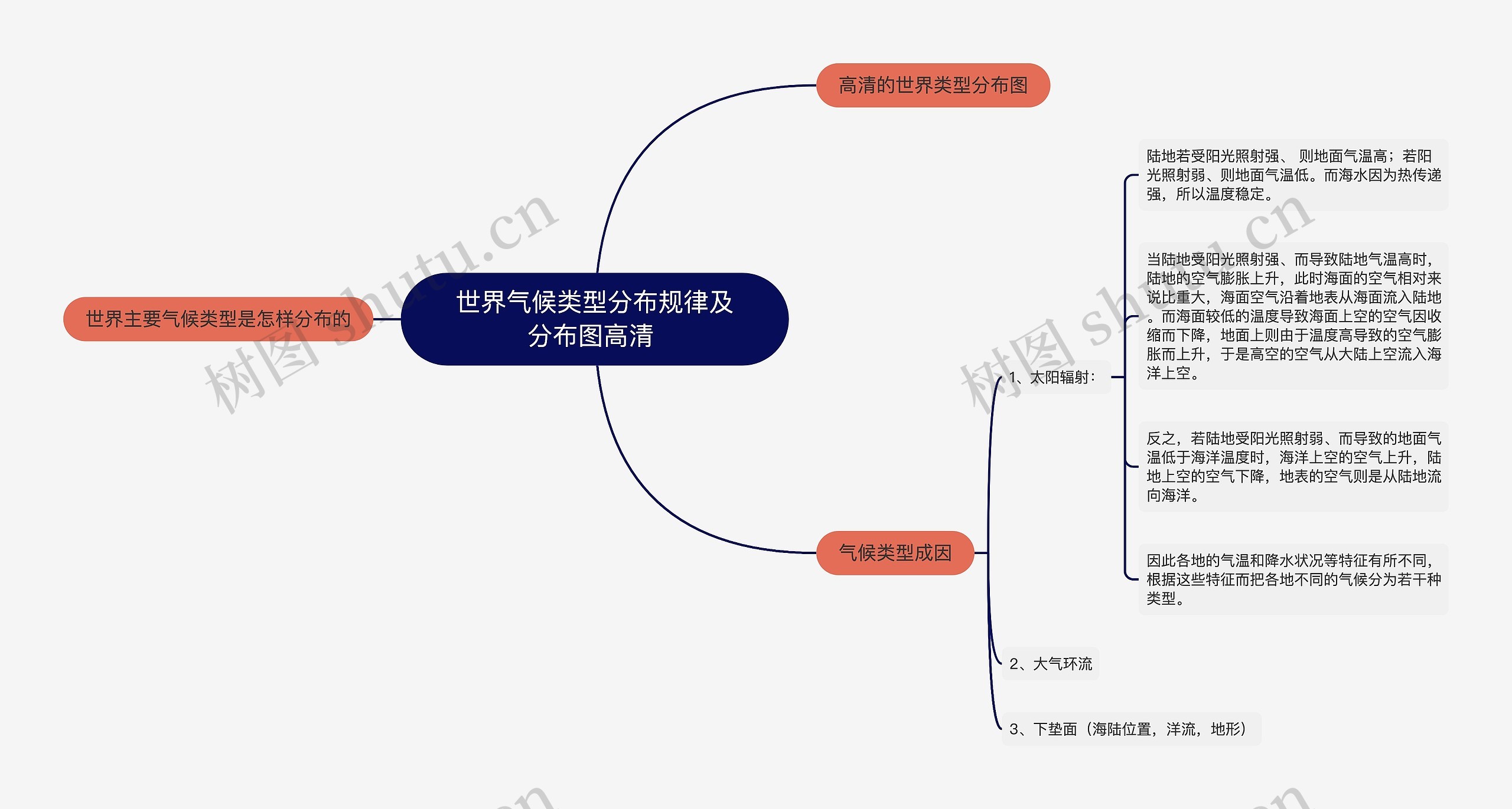 世界气候类型分布规律及分布图高清 