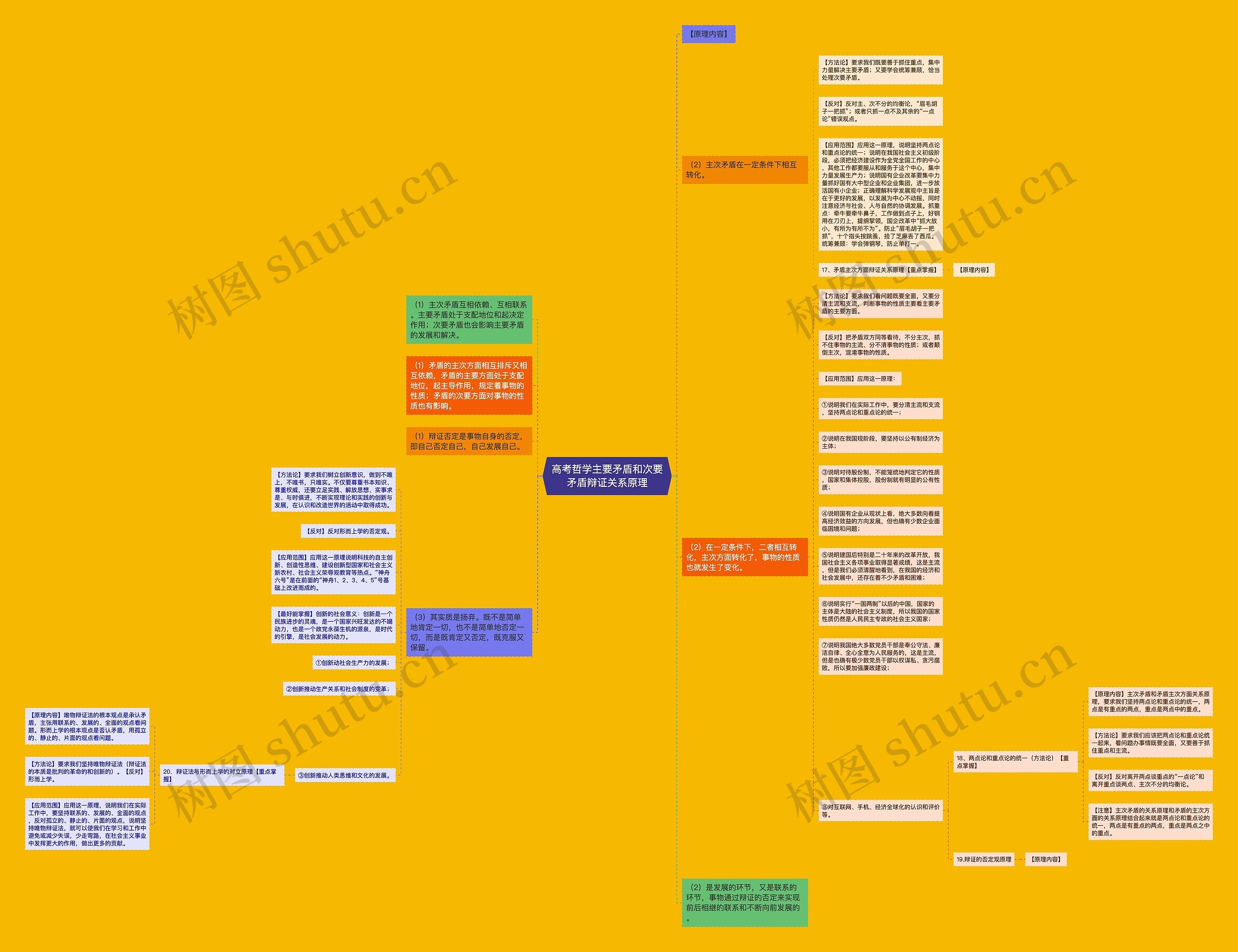 高考哲学主要矛盾和次要矛盾辩证关系原理思维导图