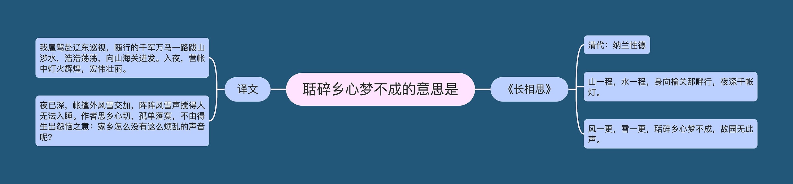 聒碎乡心梦不成的意思是思维导图