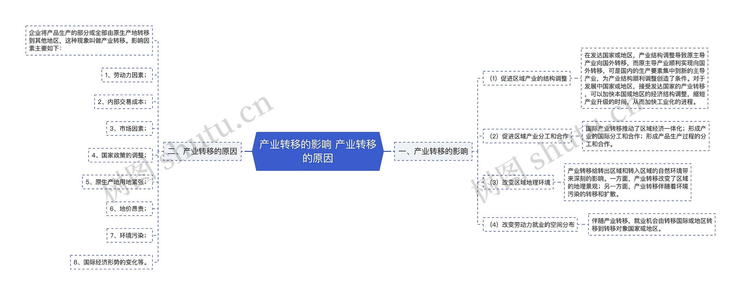 产业转移的影响 产业转移的原因思维导图