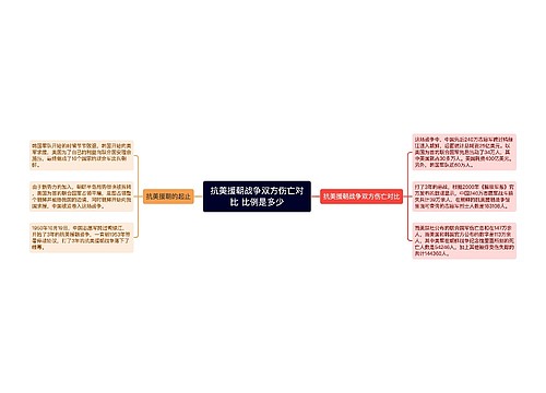 抗美援朝战争双方伤亡对比 比例是多少