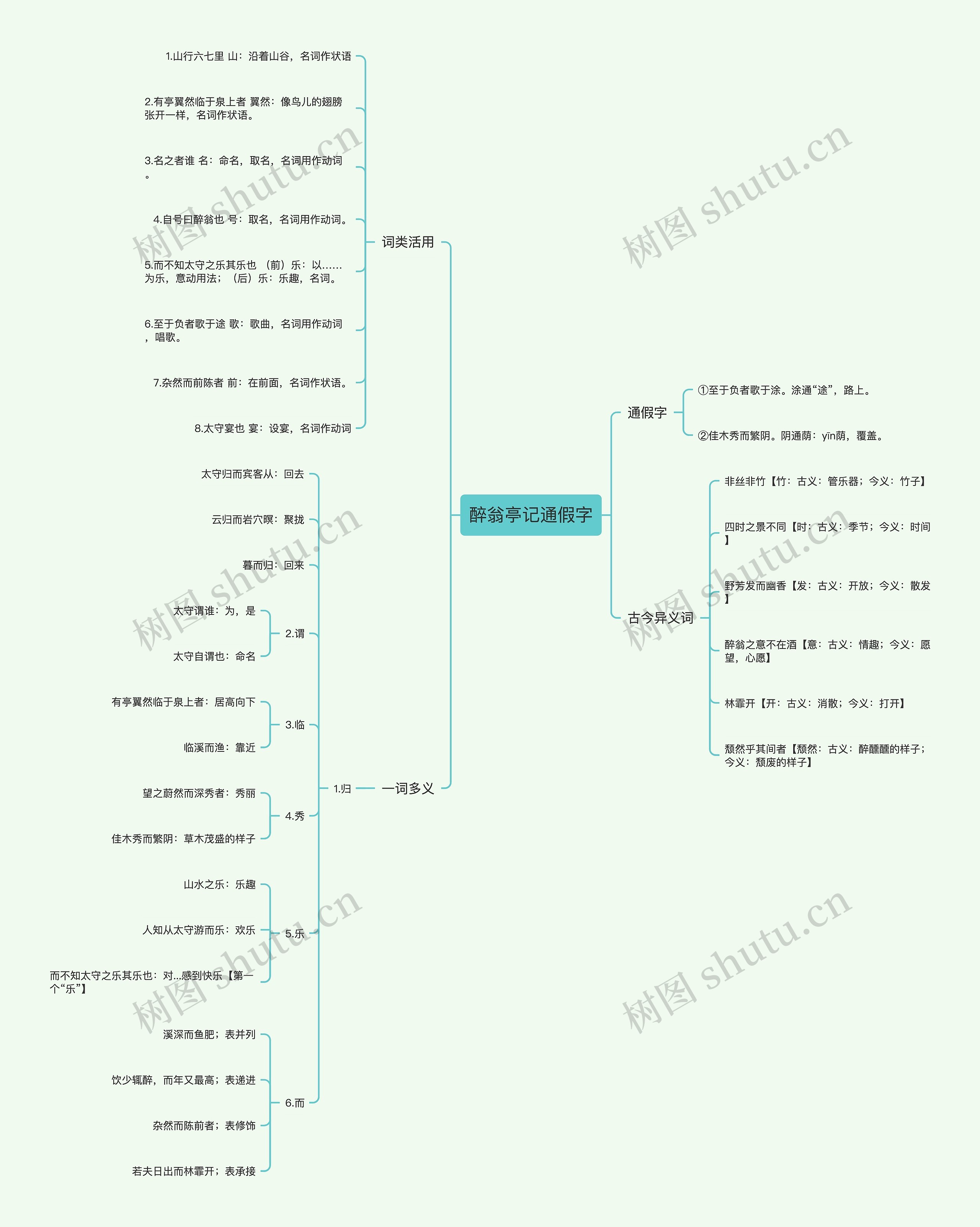 醉翁亭记通假字思维导图