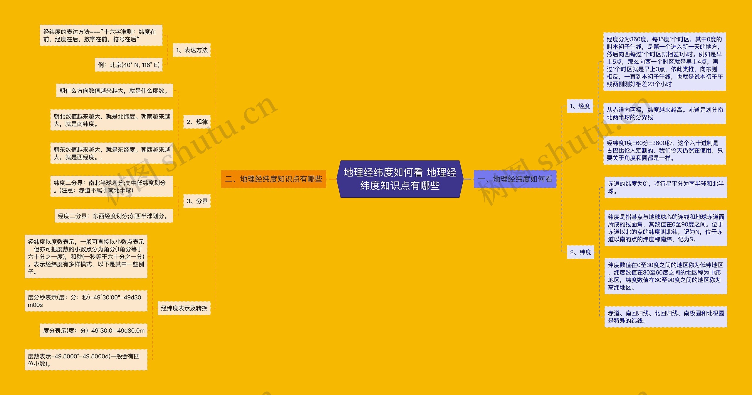 地理经纬度如何看 地理经纬度知识点有哪些思维导图