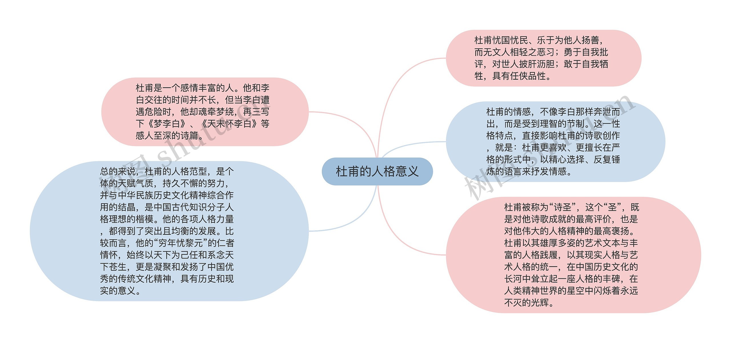 杜甫的人格意义思维导图