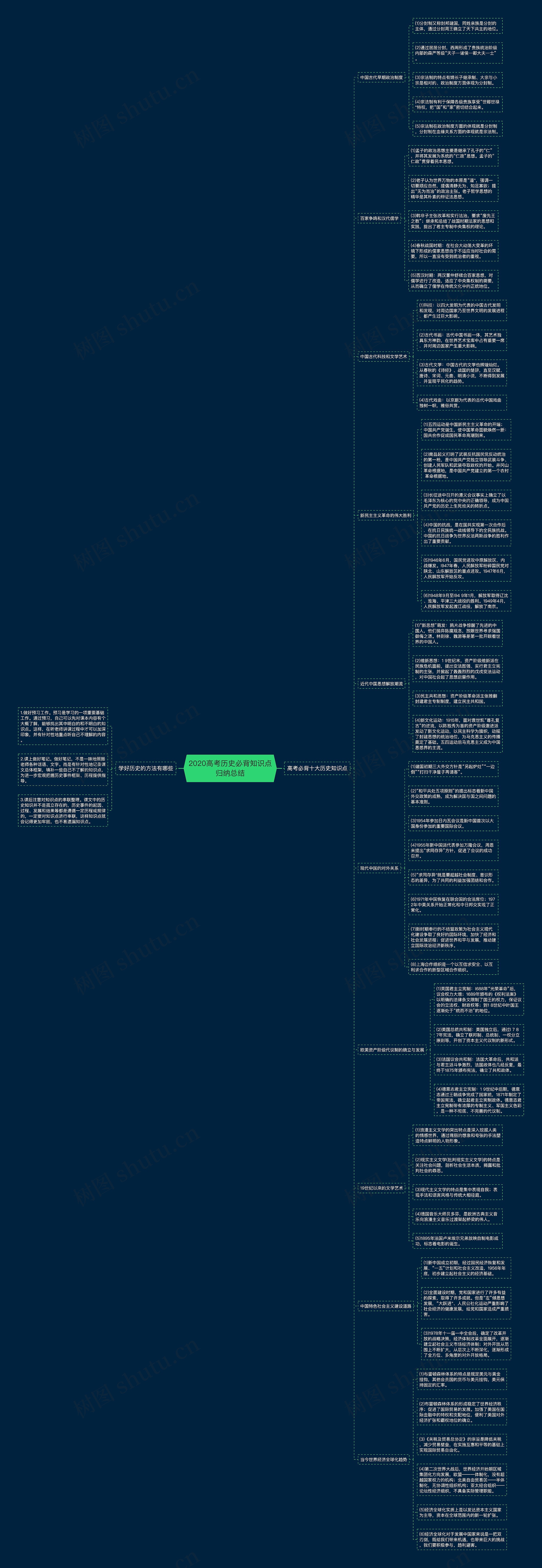 2020高考历史必背知识点归纳总结思维导图