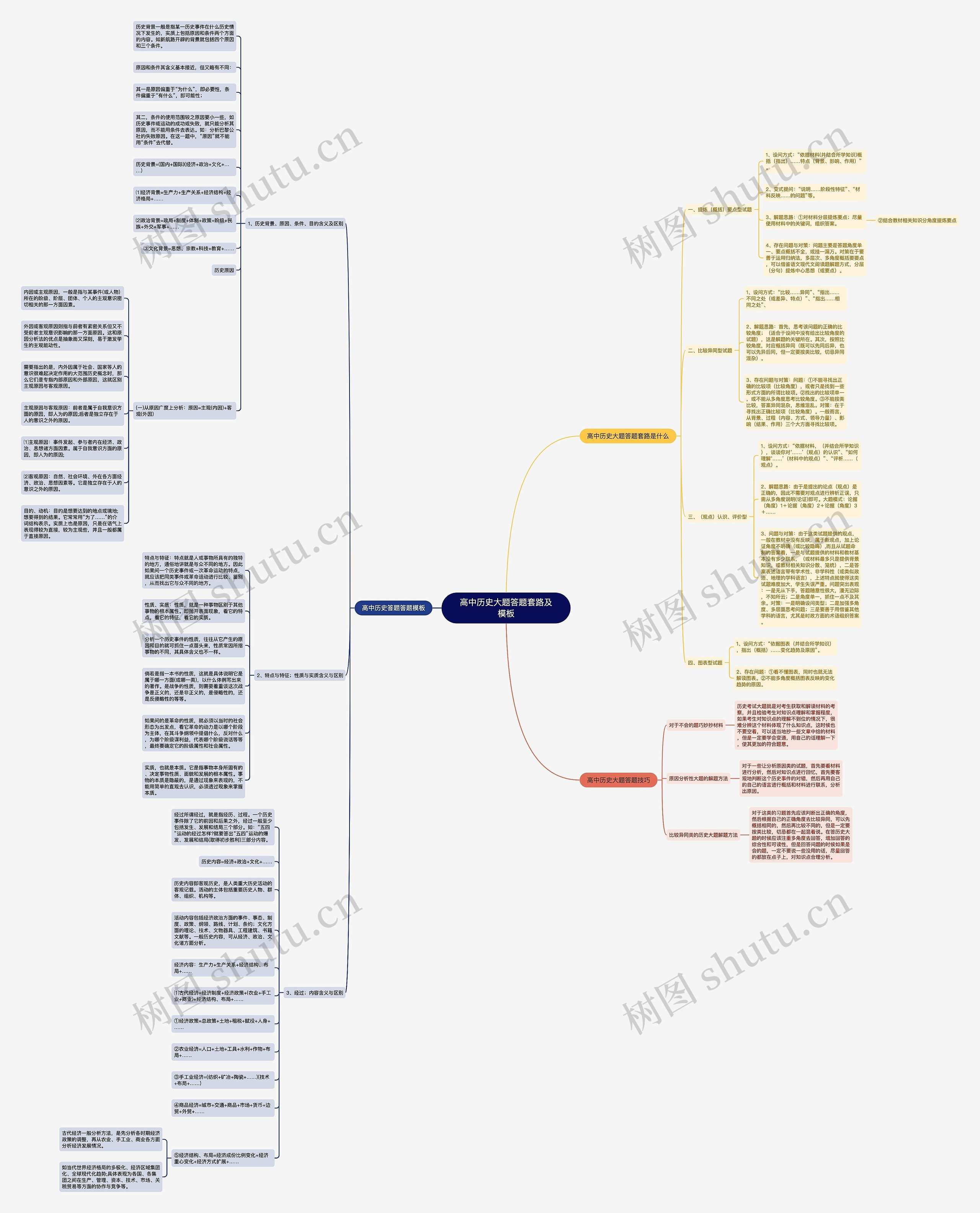 高中历史大题答题套路及思维导图