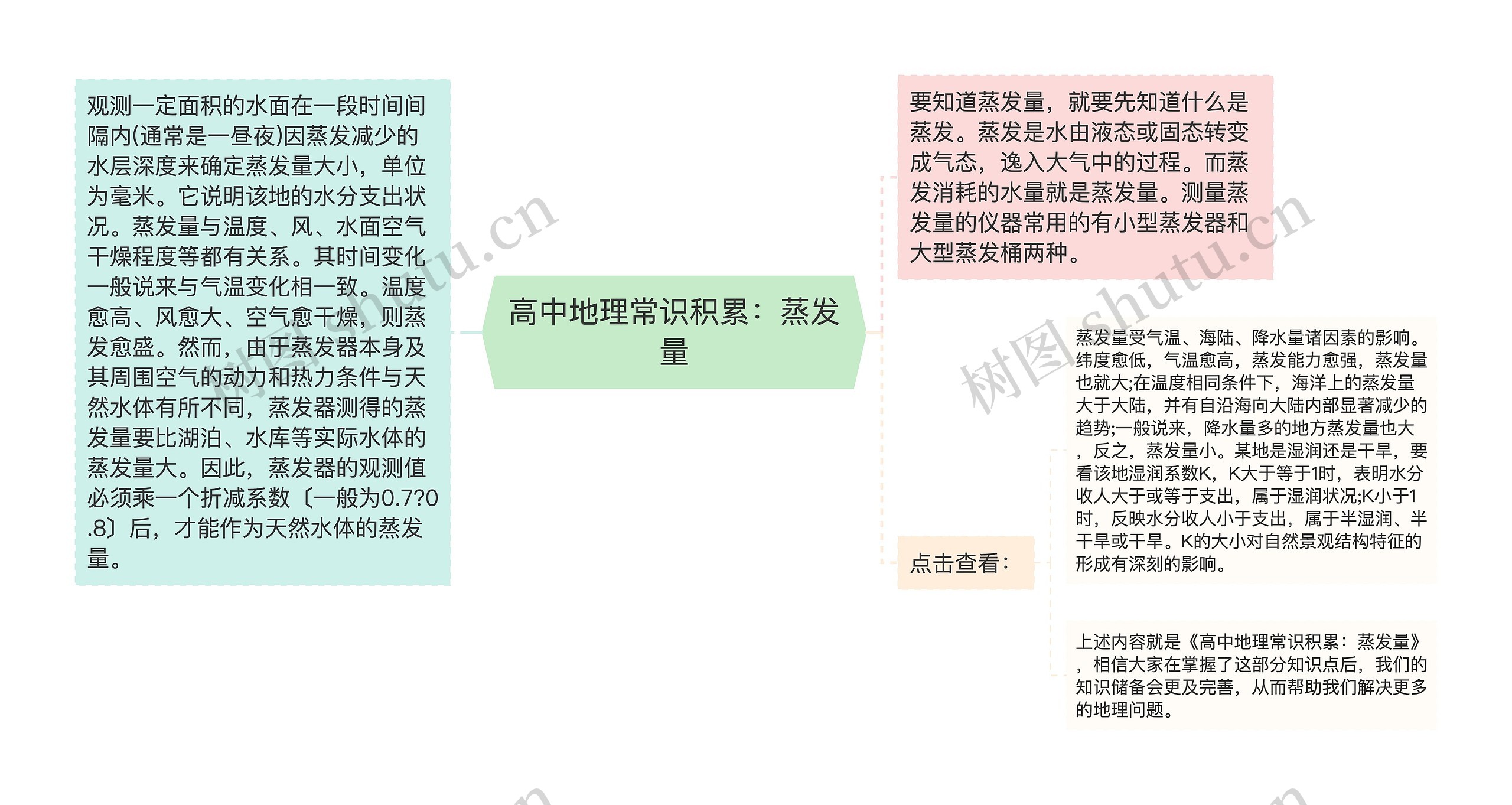 高中地理常识积累：蒸发量