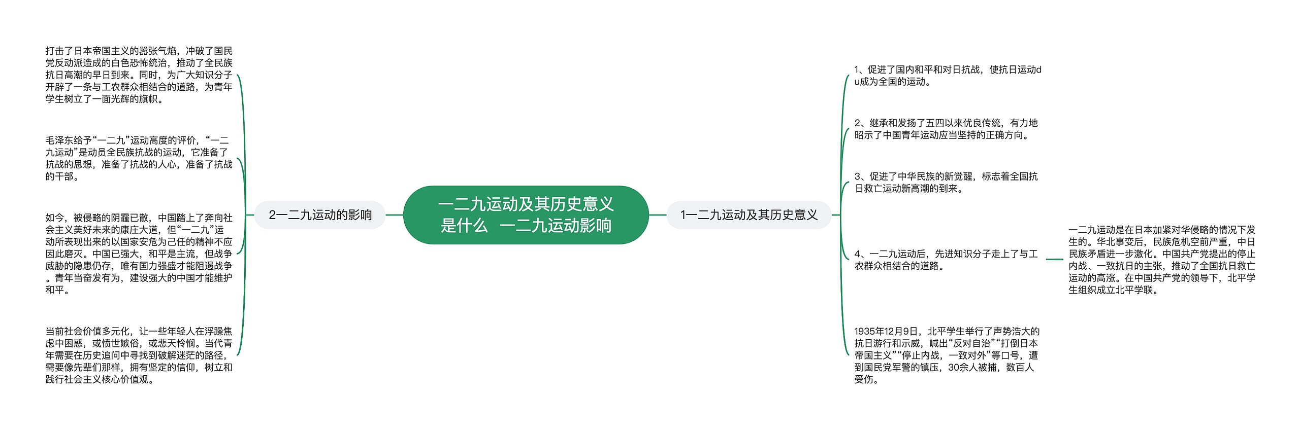 一二九运动及其历史意义是什么  一二九运动影响思维导图