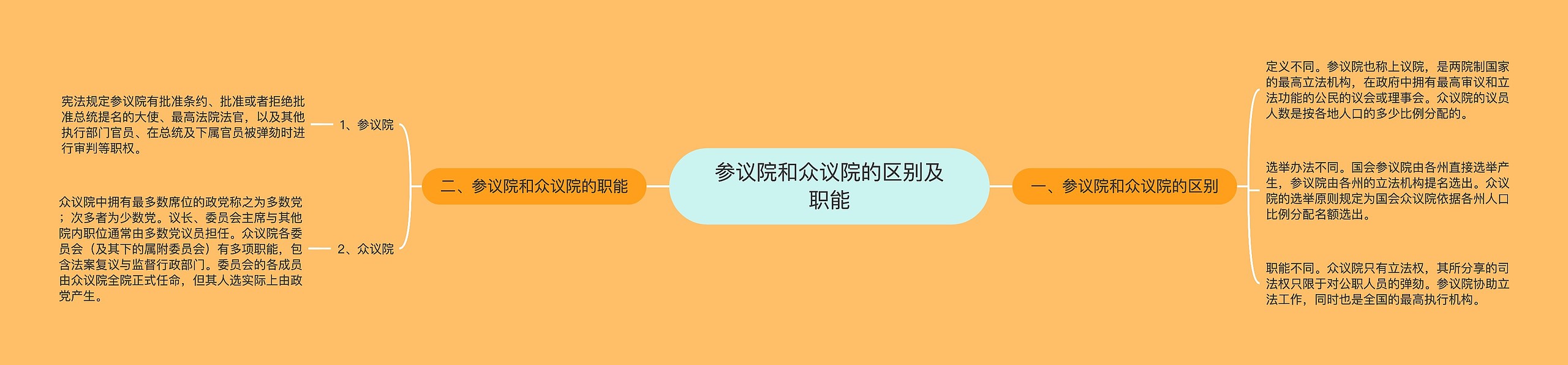 参议院和众议院的区别及职能思维导图高清图 参议院和众议院的区别及职能思维导图