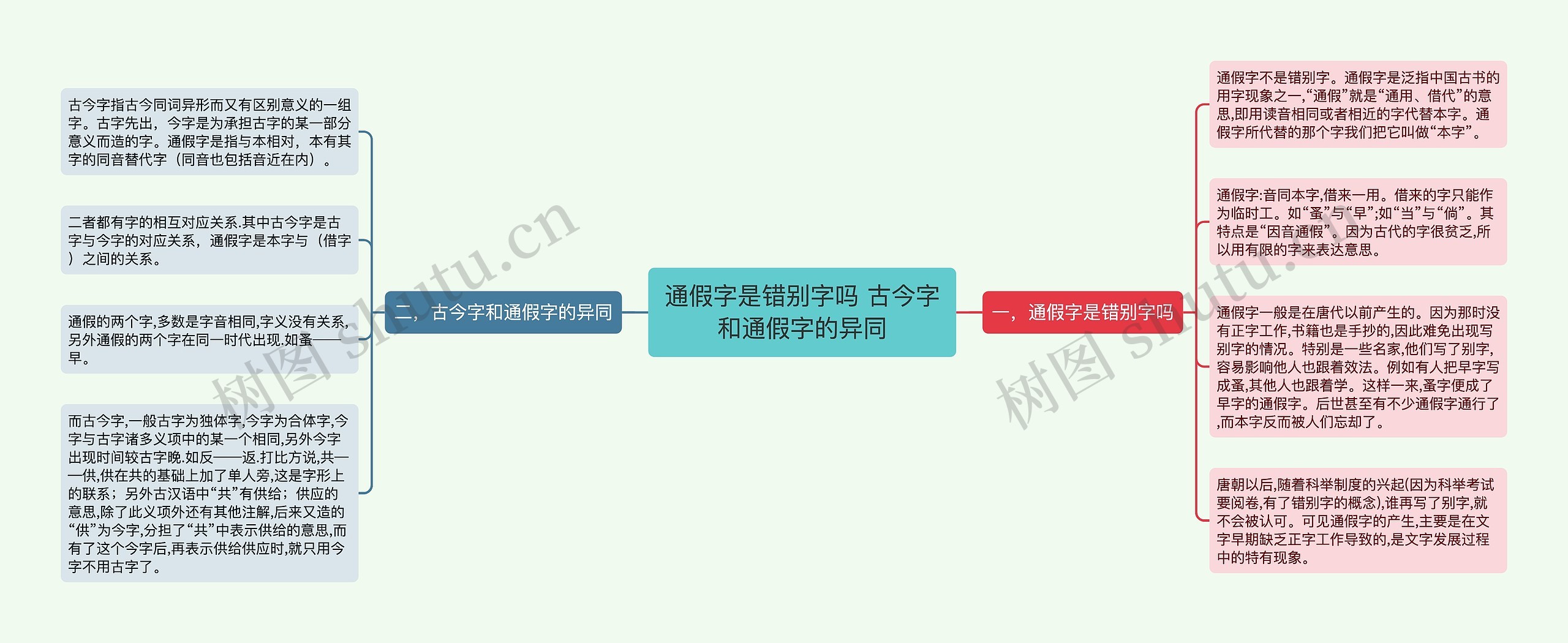 通假字是错别字吗 古今字和通假字的异同思维导图高清图 通假字是错别字吗 古今字和通假字的异同思维导图