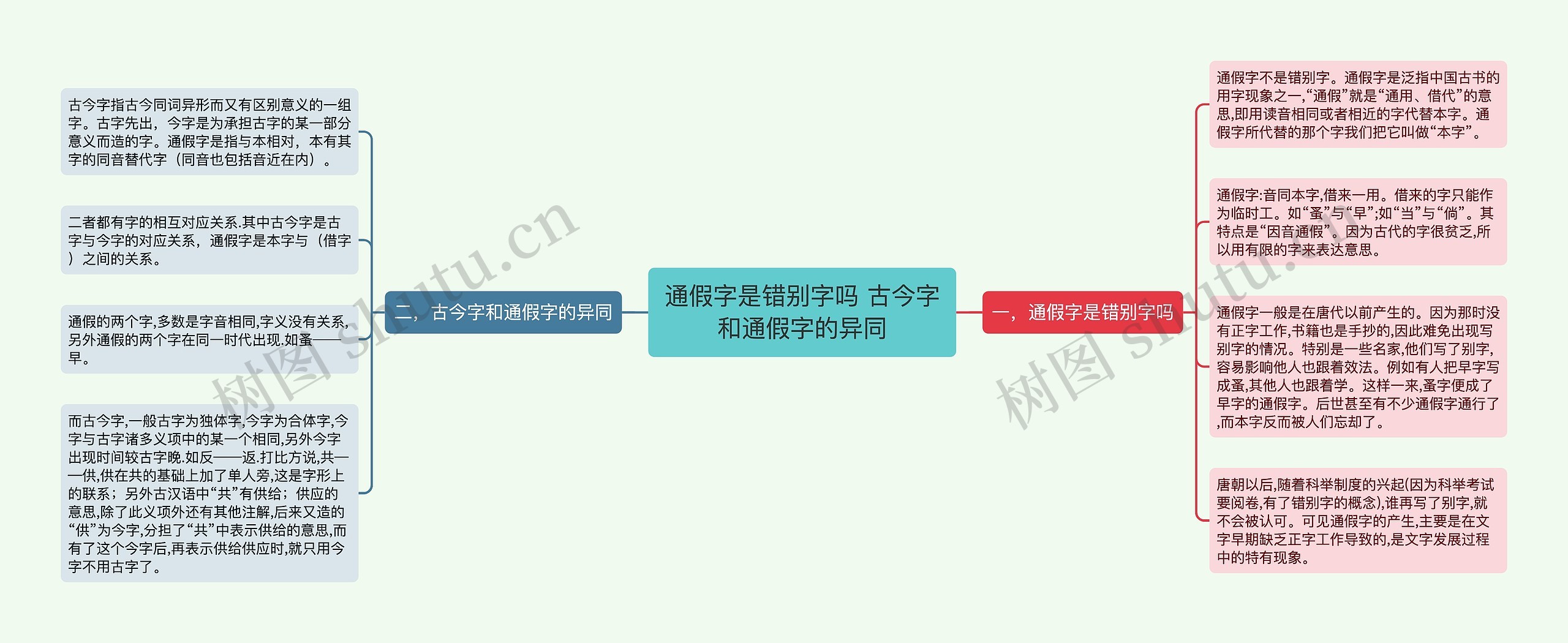 通假字是错别字吗 古今字和通假字的异同思维导图