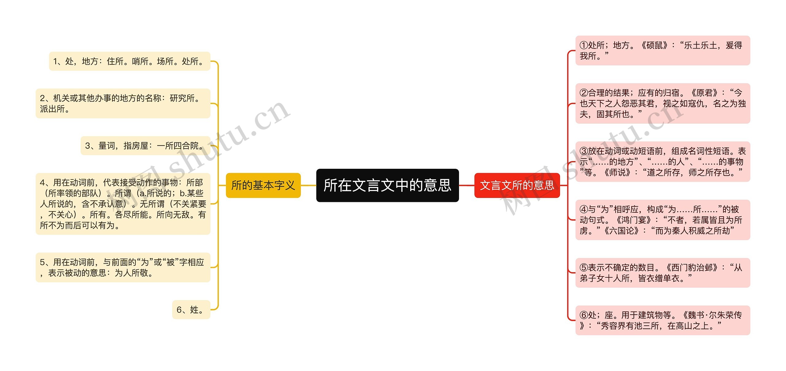 所在文言文中的意思