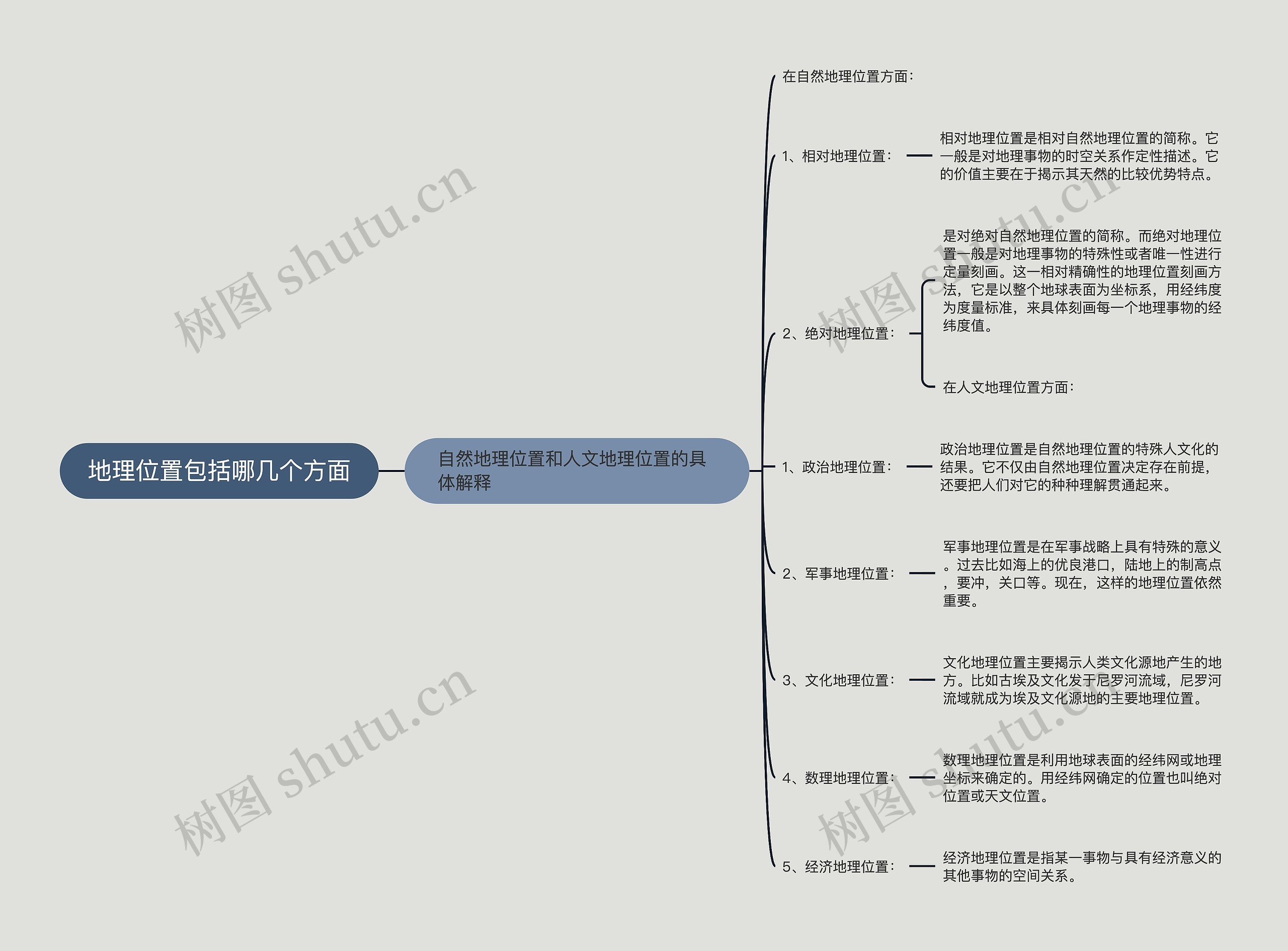 地理位置包括哪几个方面