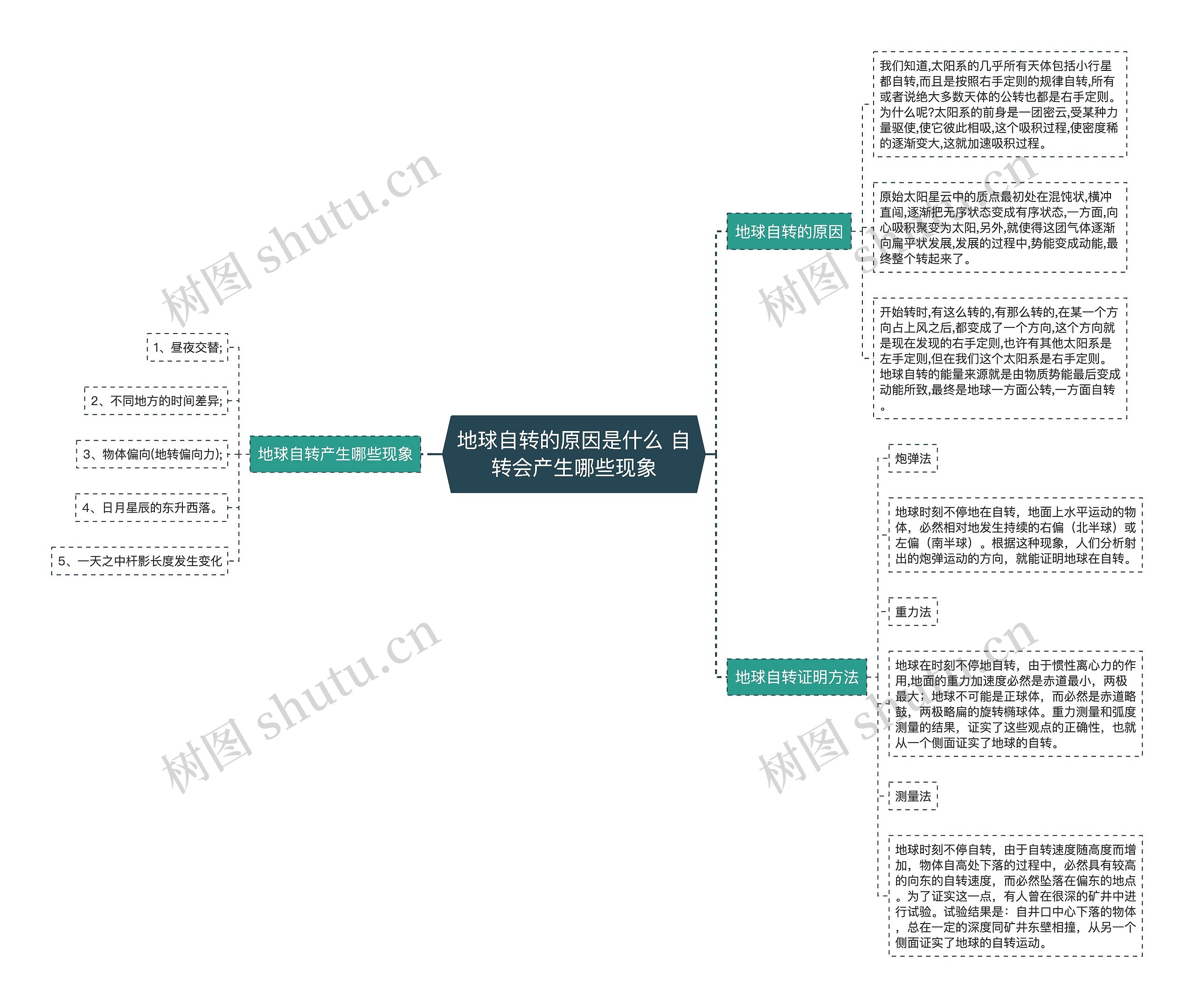 地球自转的原因是什么 自转会产生哪些现象