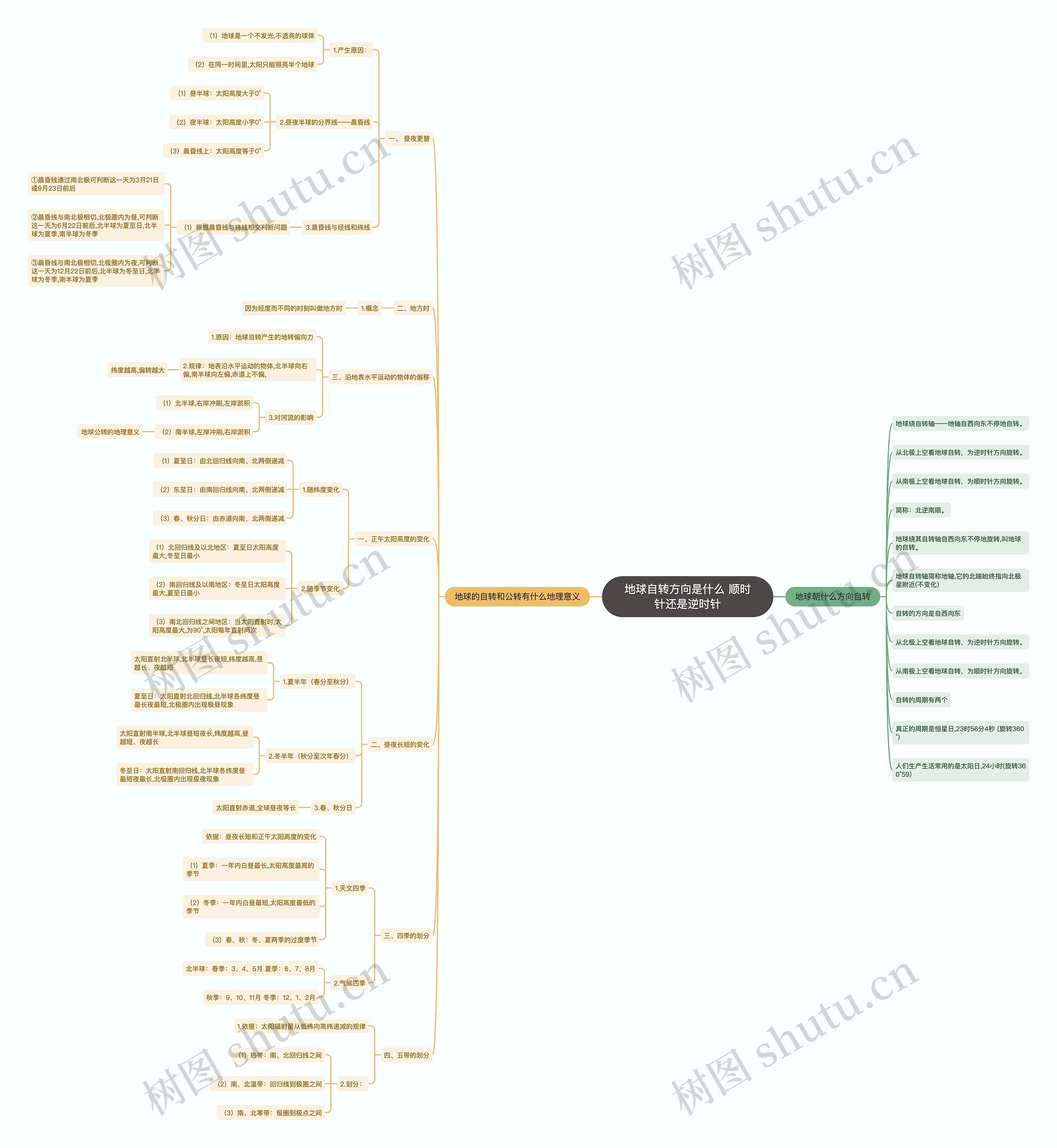 地球自转方向是什么 顺时针还是逆时针思维导图高清图 地球自转方向是什么 顺时针还是逆时针思维导图