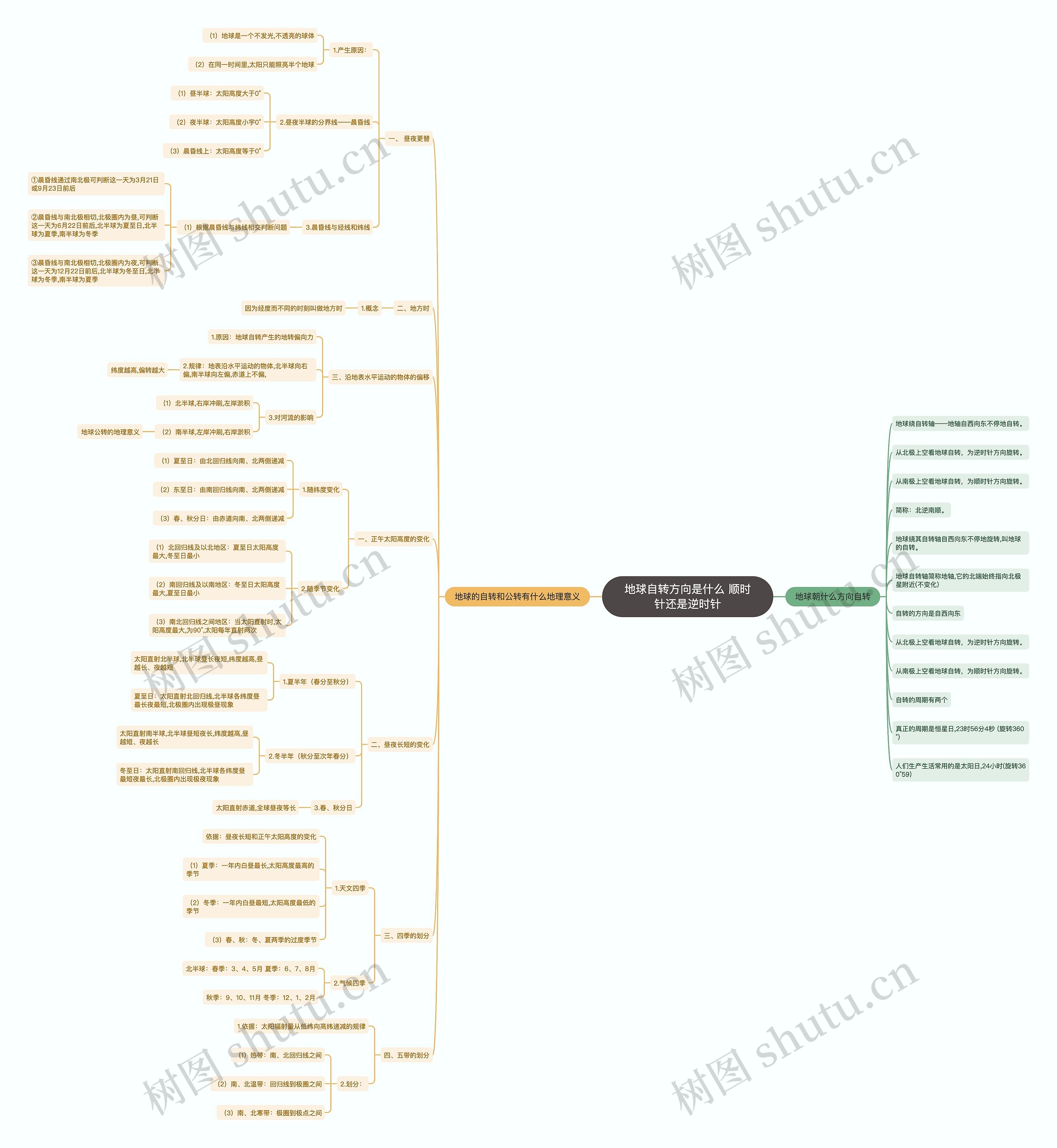 地球自转方向是什么 顺时针还是逆时针思维导图