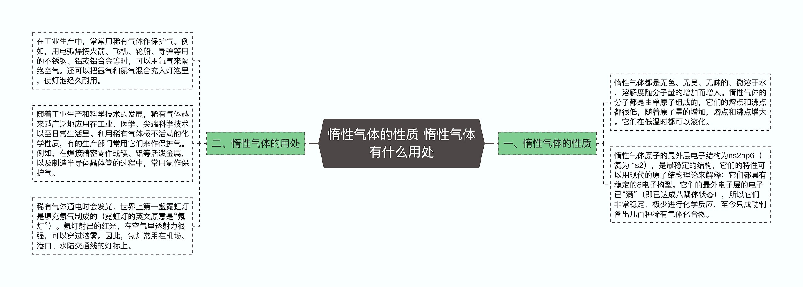 惰性气体的性质 惰性气体有什么用处思维导图