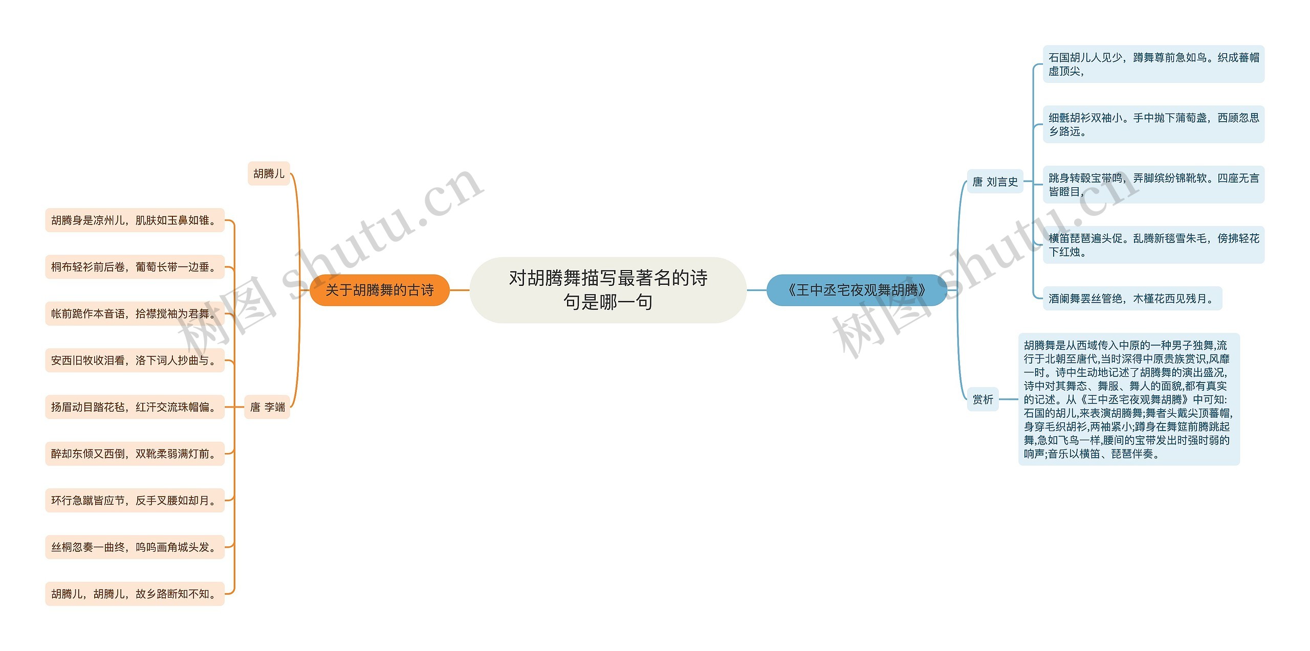 对胡腾舞描写最著名的诗句是哪一句思维导图