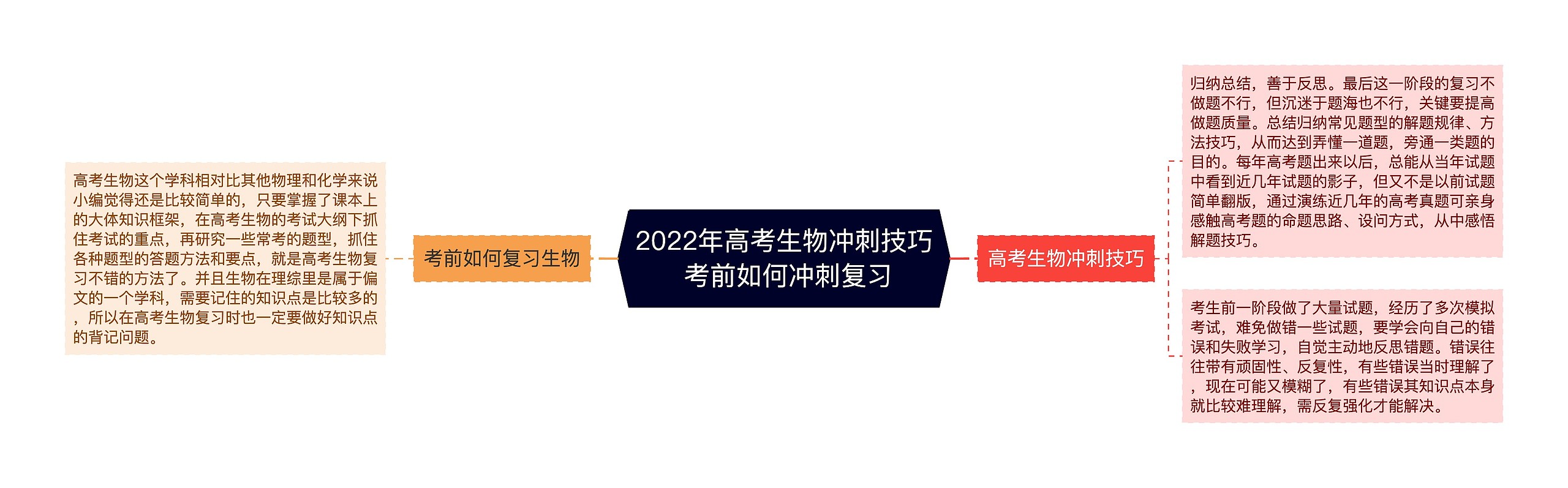 2022年高考生物冲刺技巧 考前如何冲刺复习思维导图