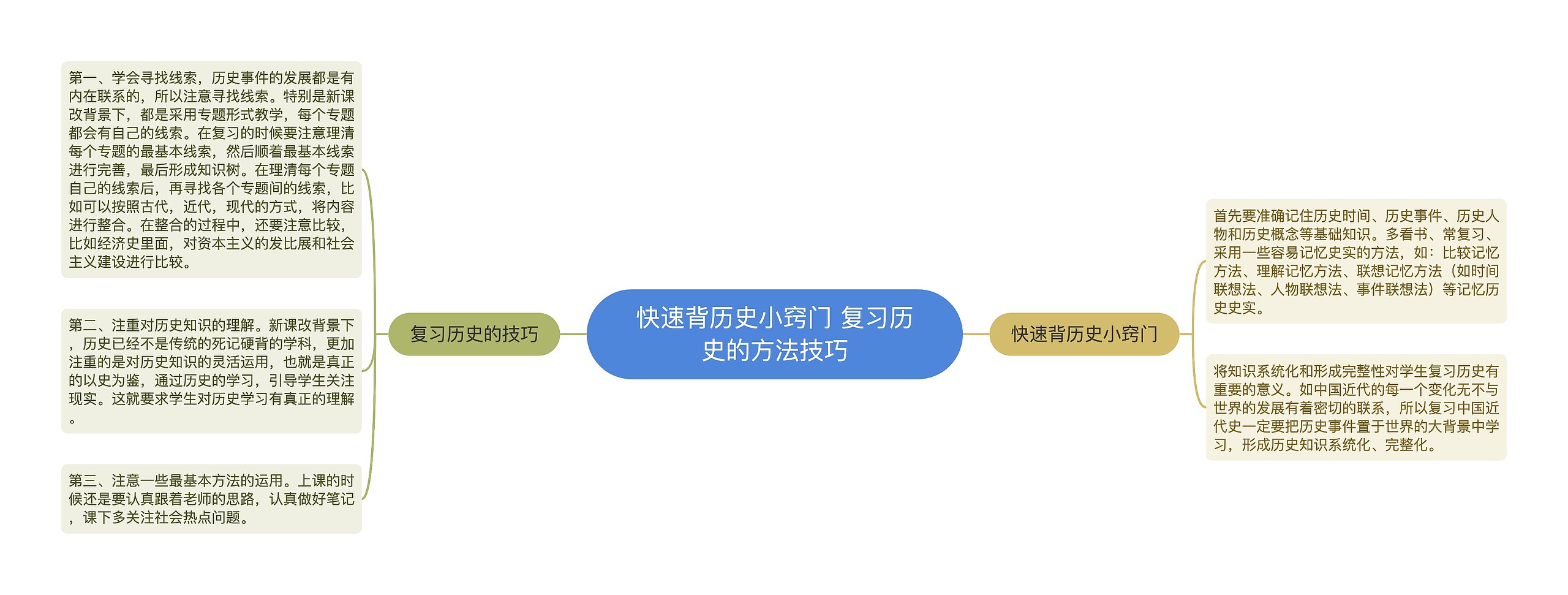 快速背历史小窍门 复习历史的方法技巧思维导图