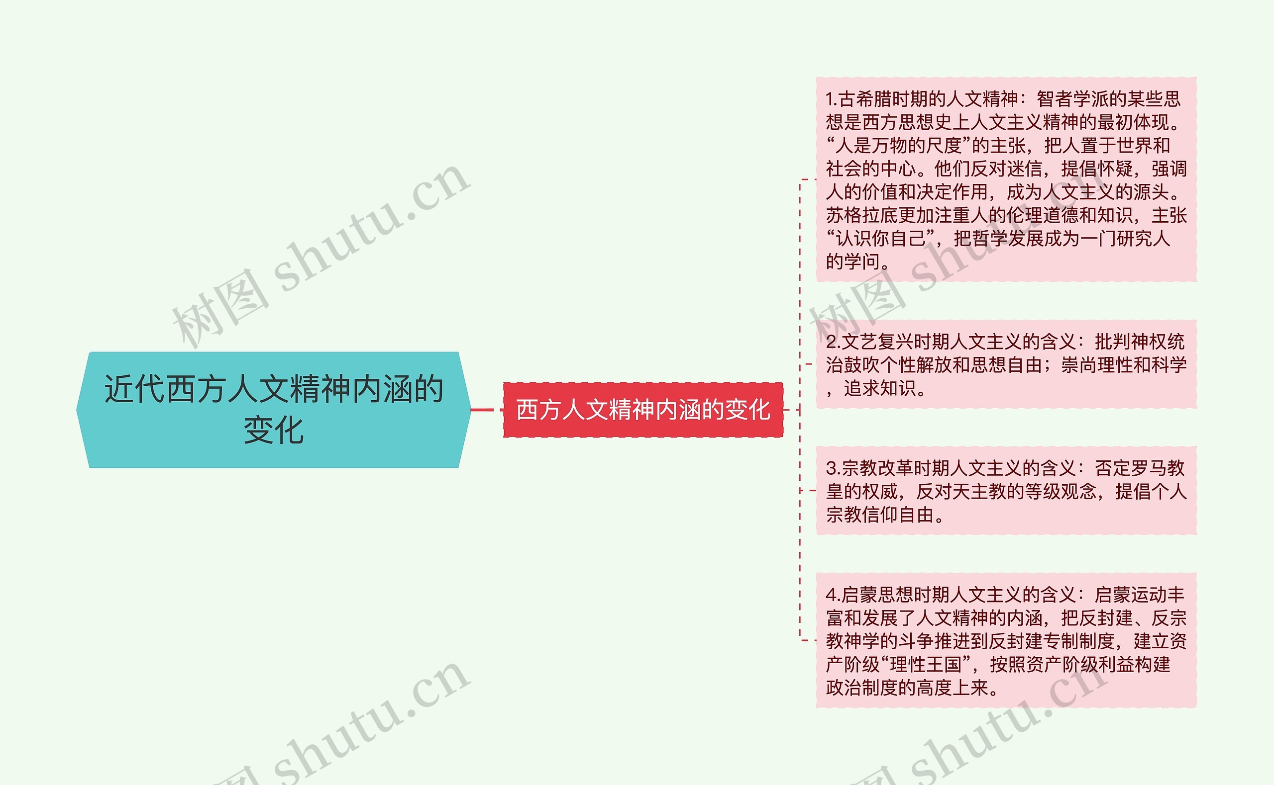 近代西方人文精神内涵的变化 近代西方人文精神内涵的变化