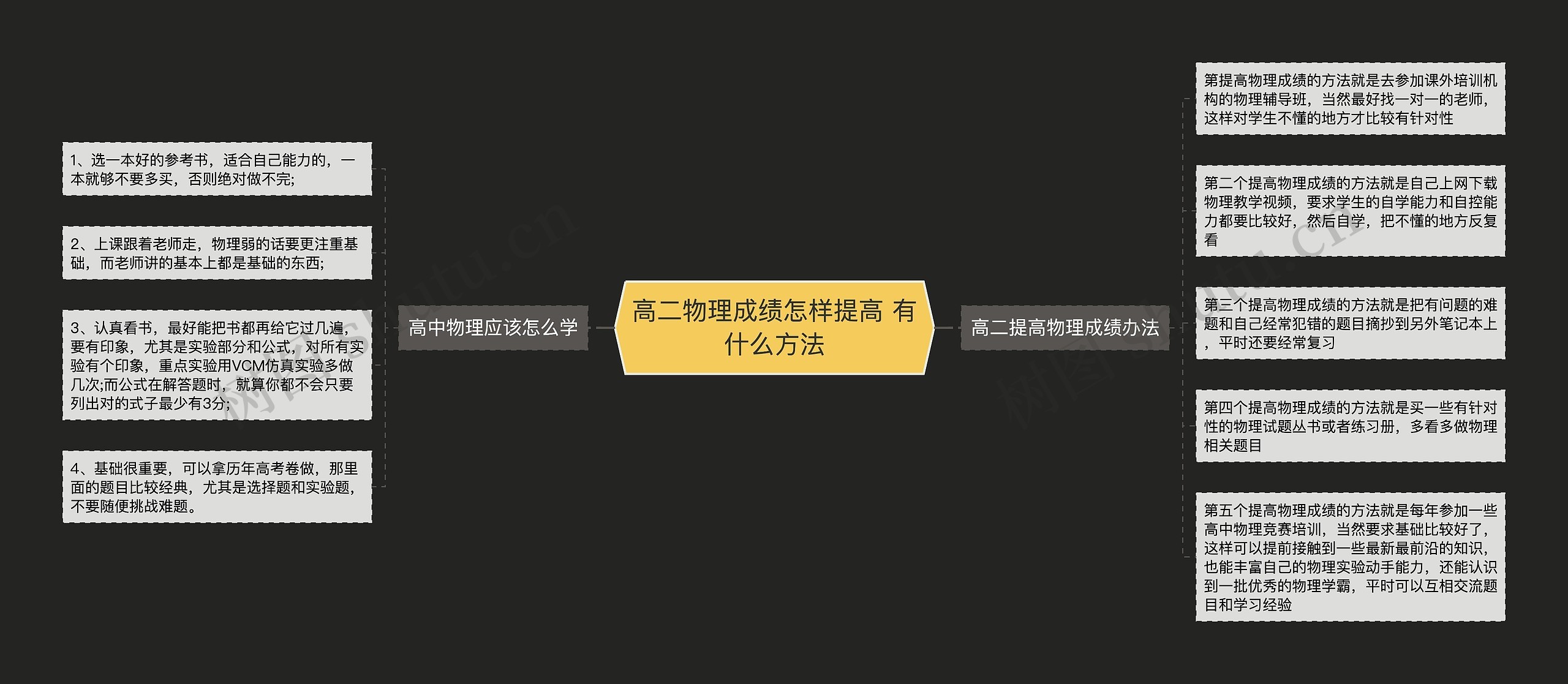 高二物理成绩怎样提高 有什么方法思维导图