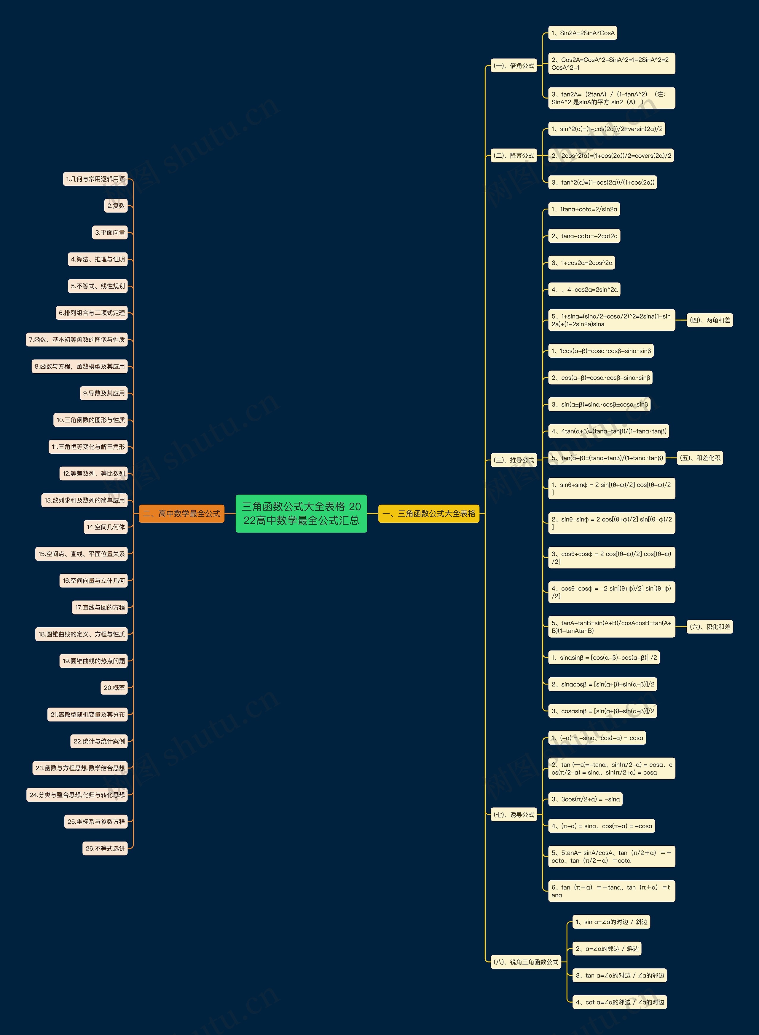 三角函数公式大全表格 2022高中数学最全公式汇总思维导图